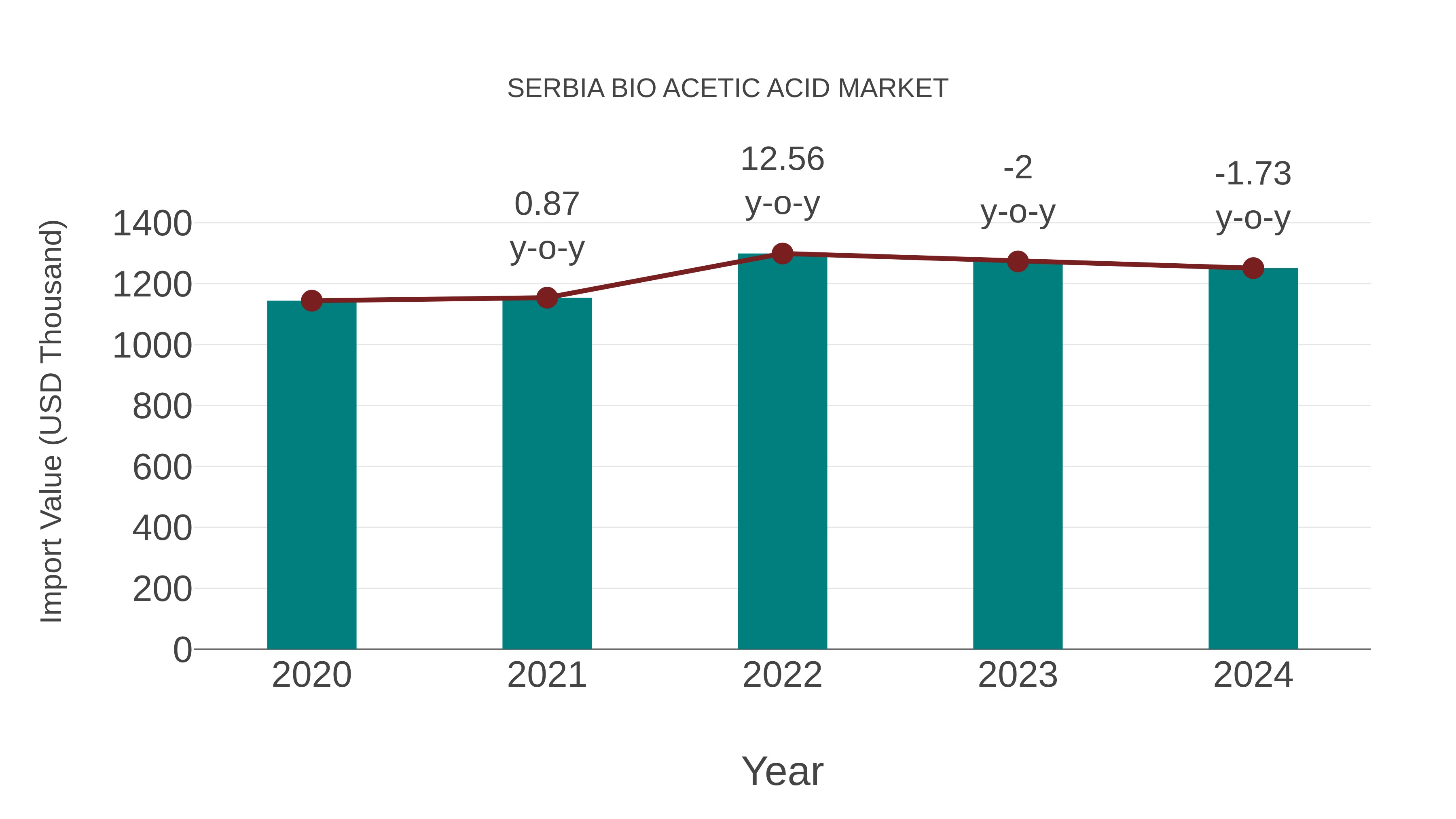  Serbia Bio Acetic Acid Market: Import Trend Analysis