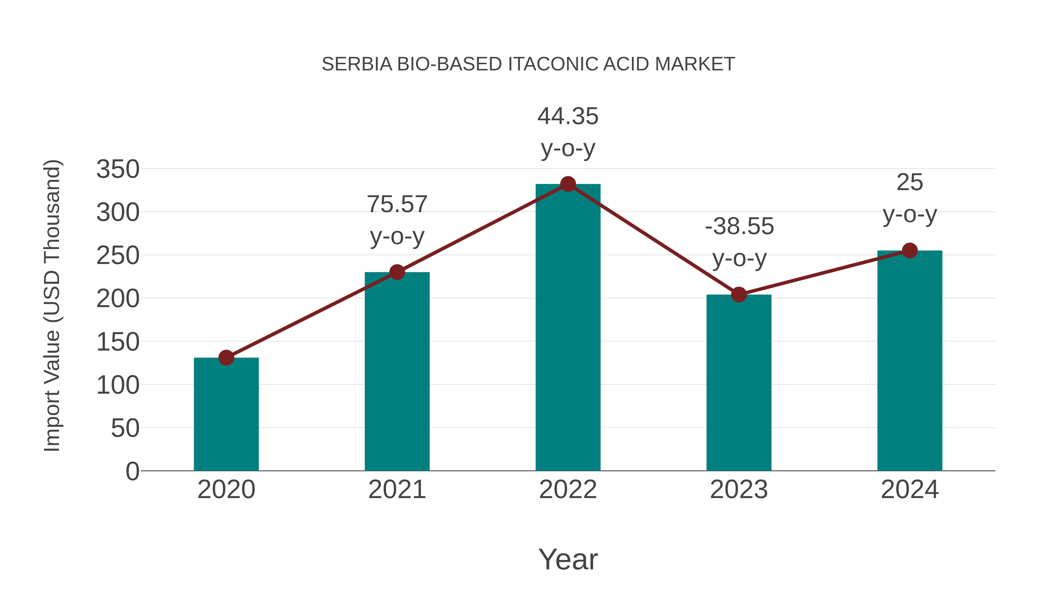  Serbia Bio-based Itaconic Acid Market: Import Trend Analysis