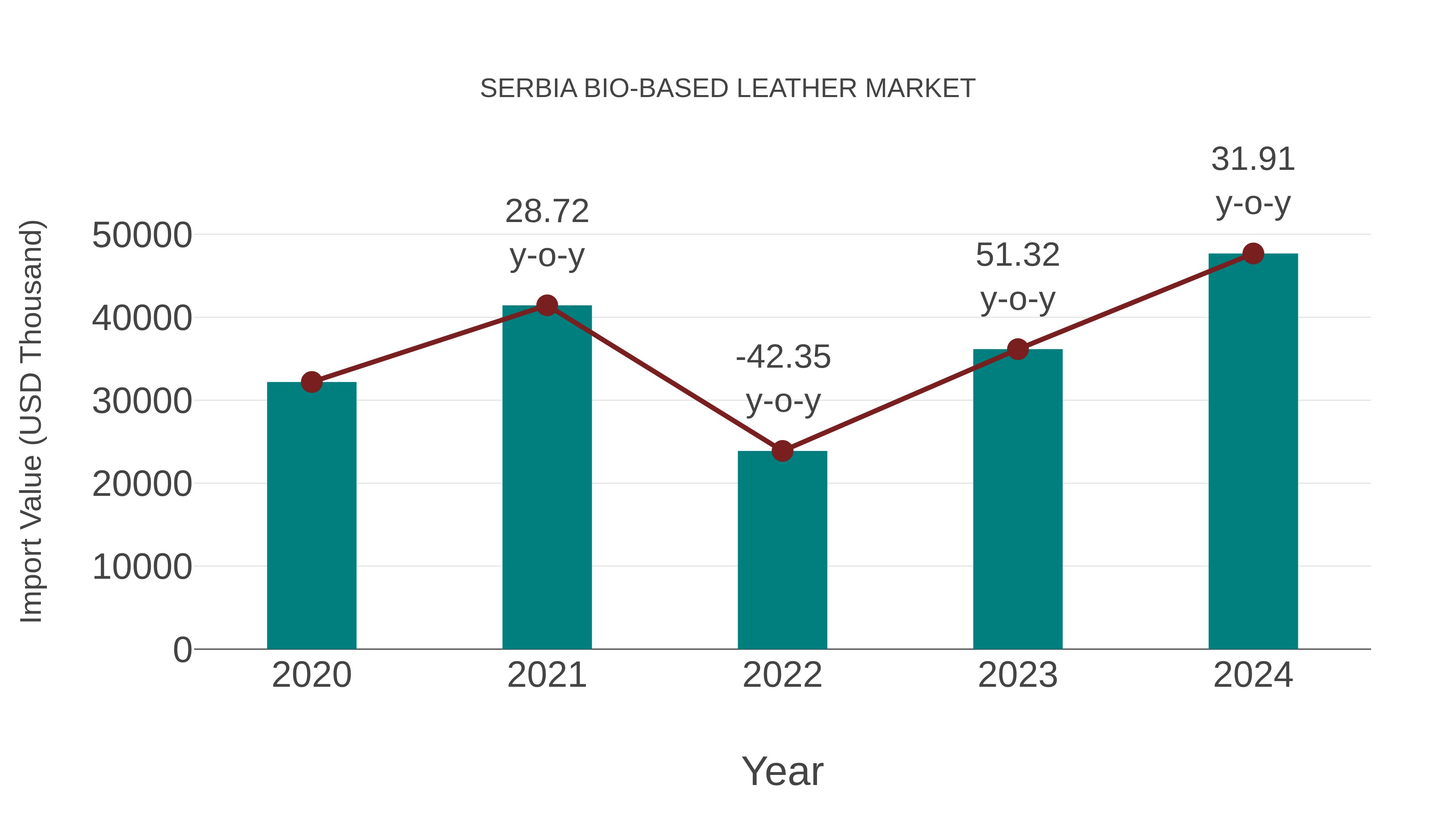  Serbia Bio-based Leather Market: Import Trend Analysis
