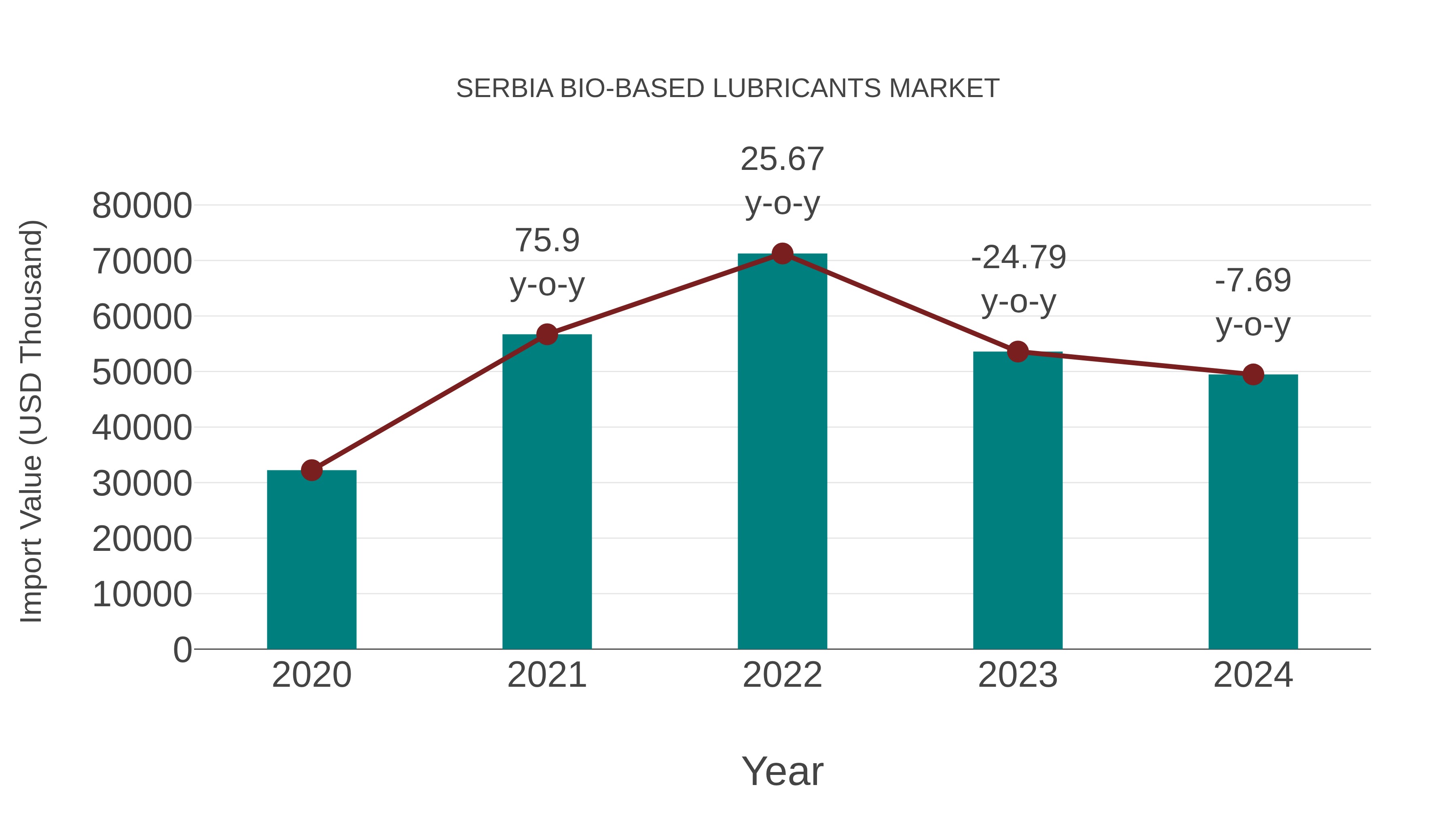  Serbia Bio-based Lubricants Market: Import Trend Analysis
