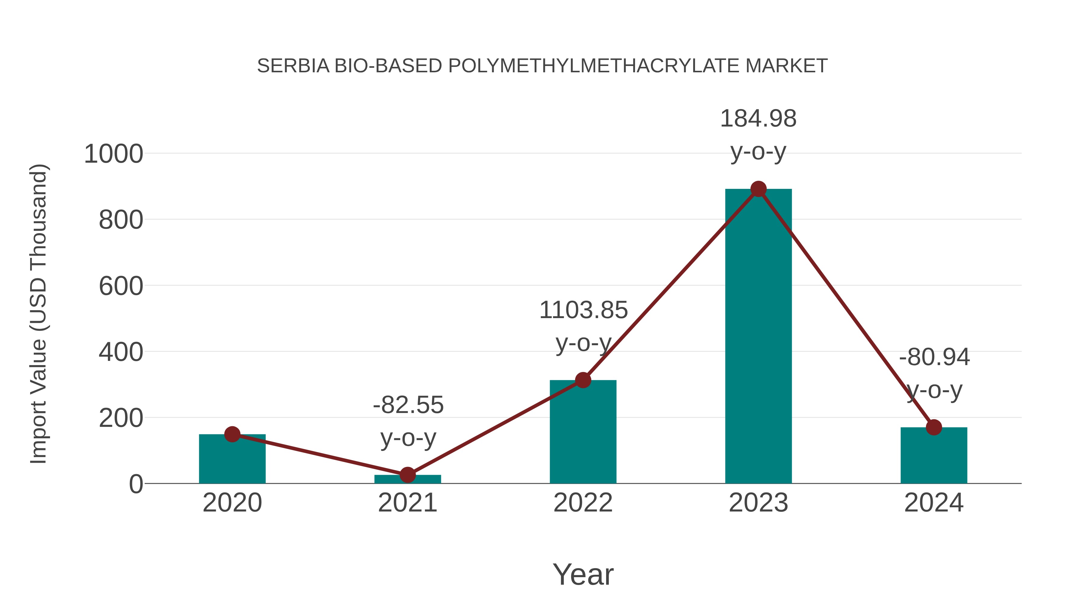  Serbia Bio-based Polymethylmethacrylate Market: Import Trend Analysis