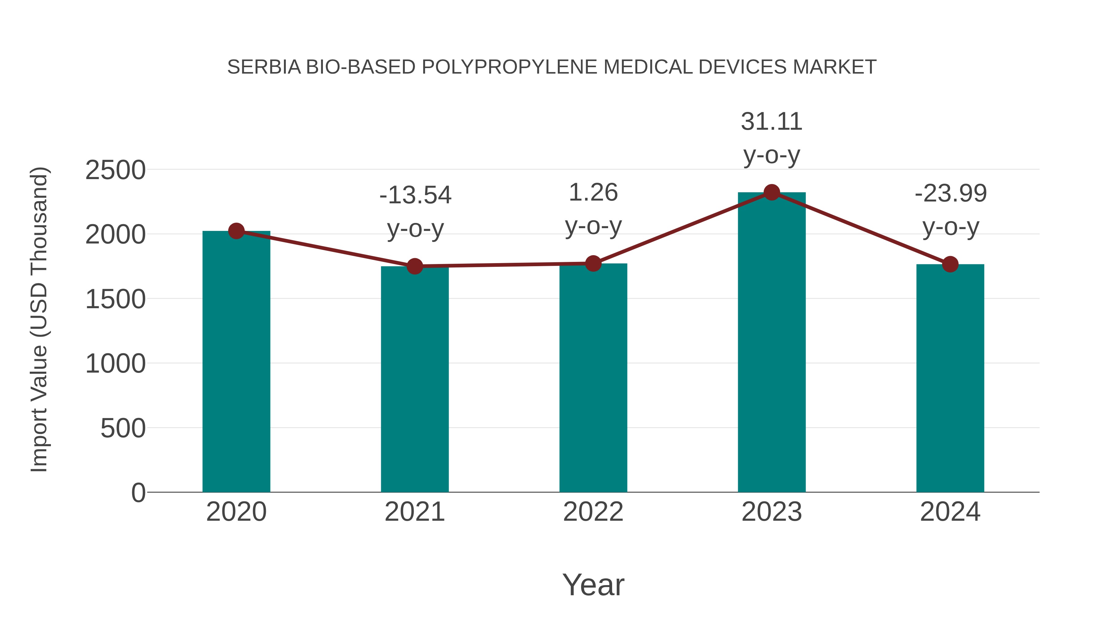  Serbia Bio-based Polypropylene Medical Devices Market: Import Trend Analysis