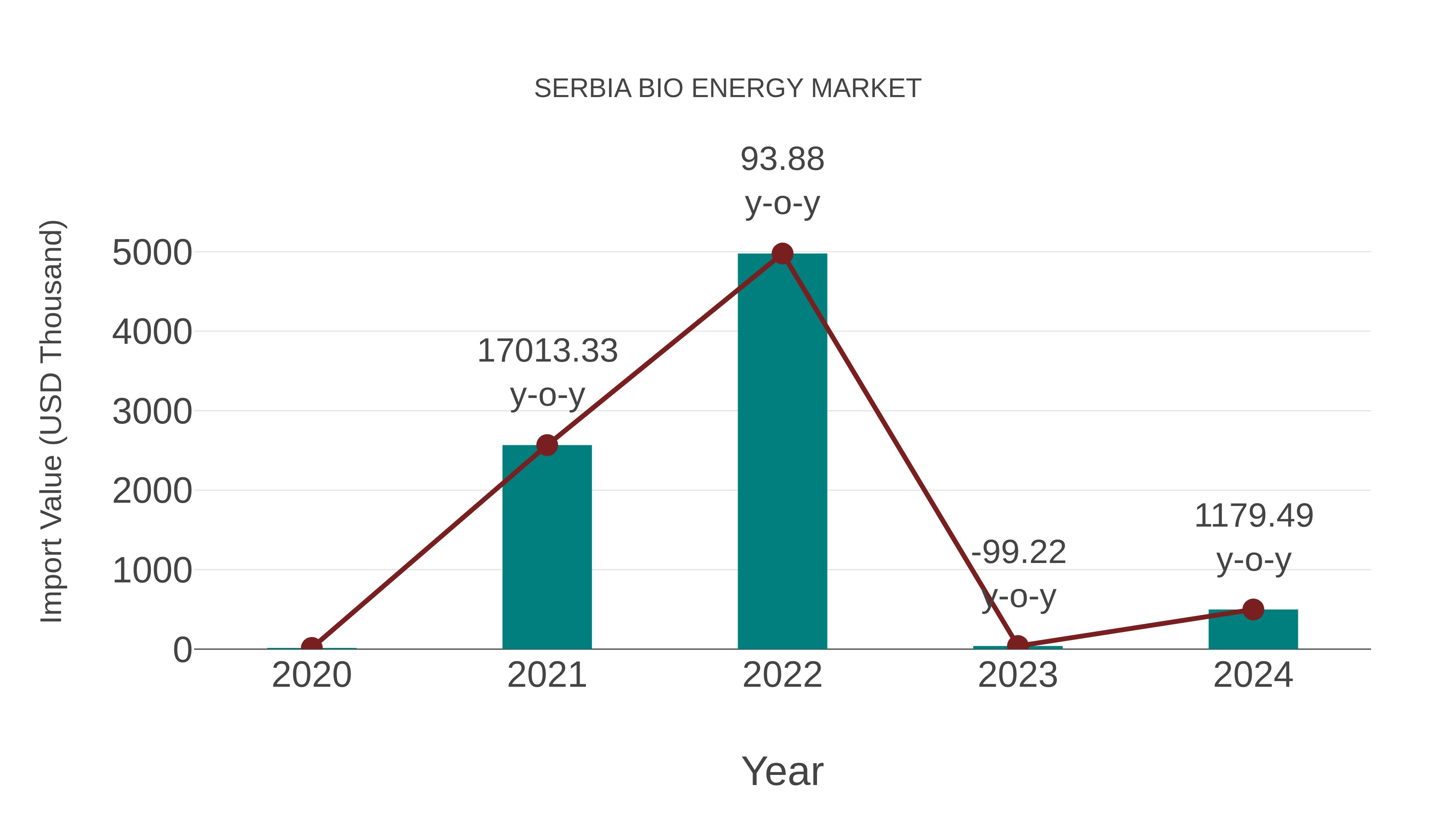  Serbia Bio Energy Market: Import Trend Analysis