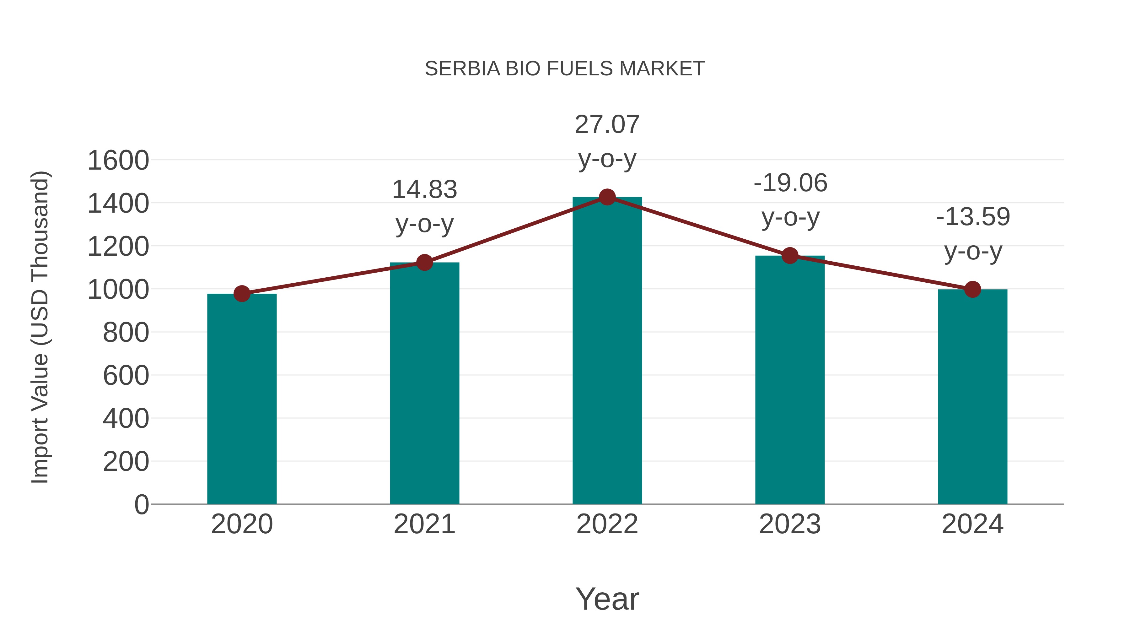  Serbia Bio Fuels Market: Import Trend Analysis