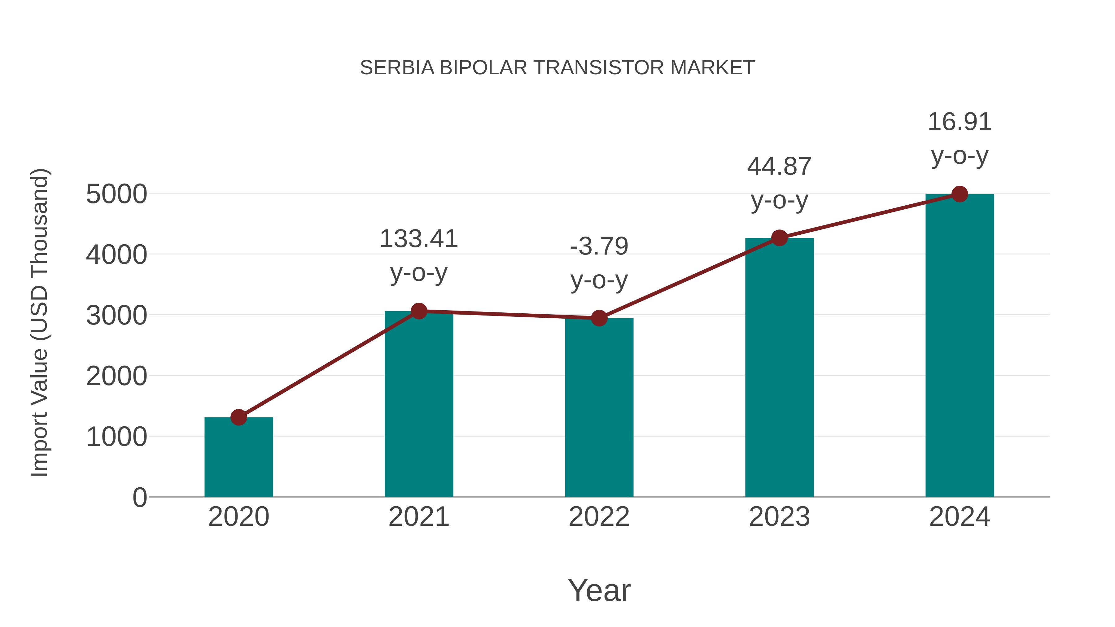  Serbia Bipolar Transistor Market: Import Trend Analysis