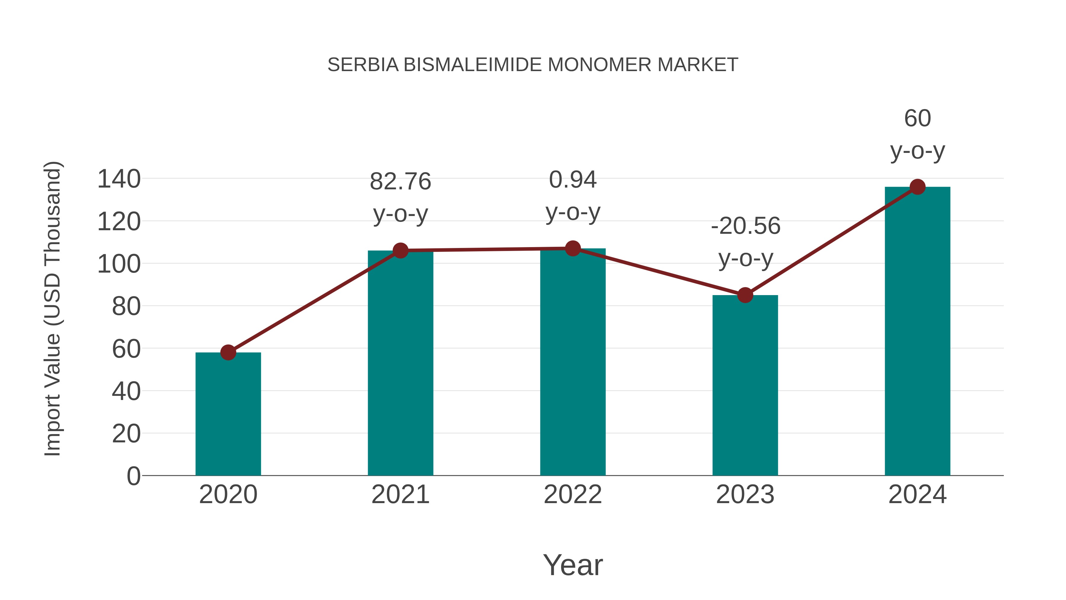  Serbia Bismaleimide Monomer Market: Import Trend Analysis