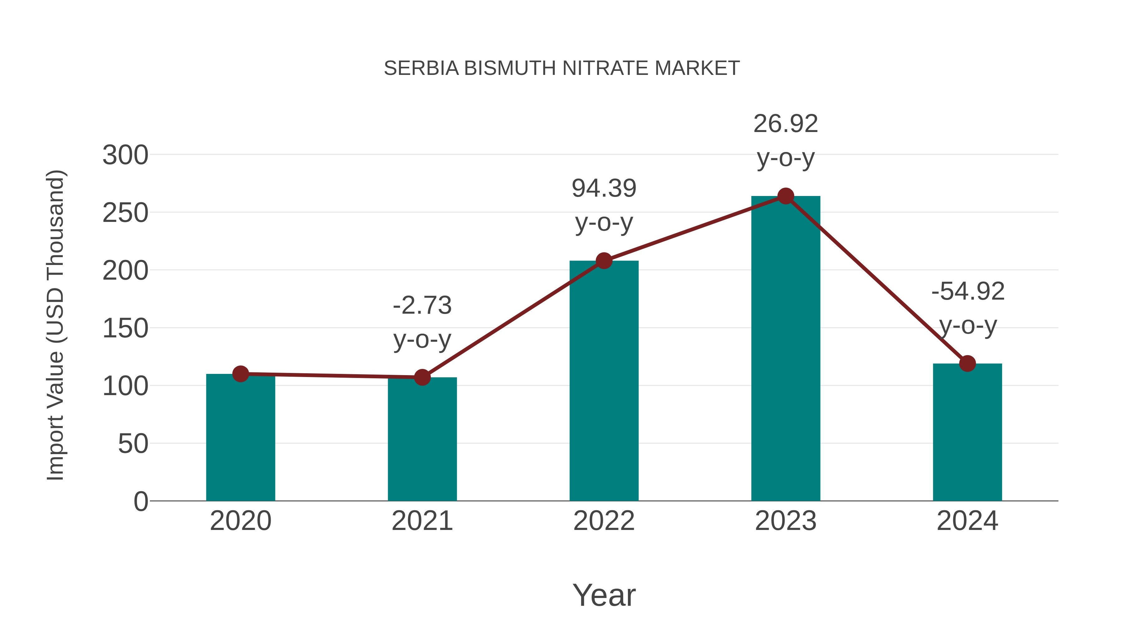 Serbia Bismuth Nitrate Market: Import Trend Analysis