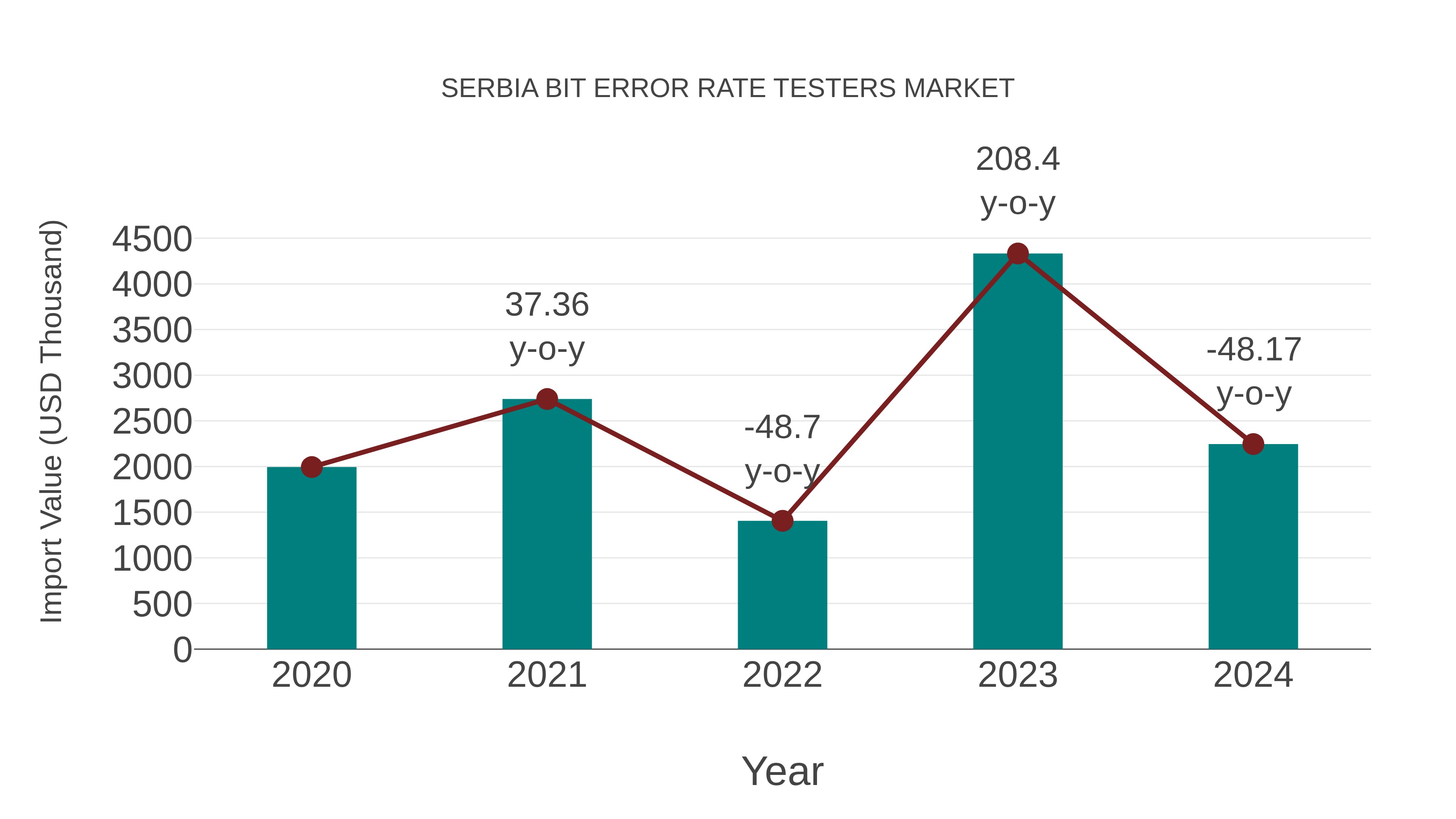 Serbia Bit Error Rate Testers Market: Import Trend Analysis