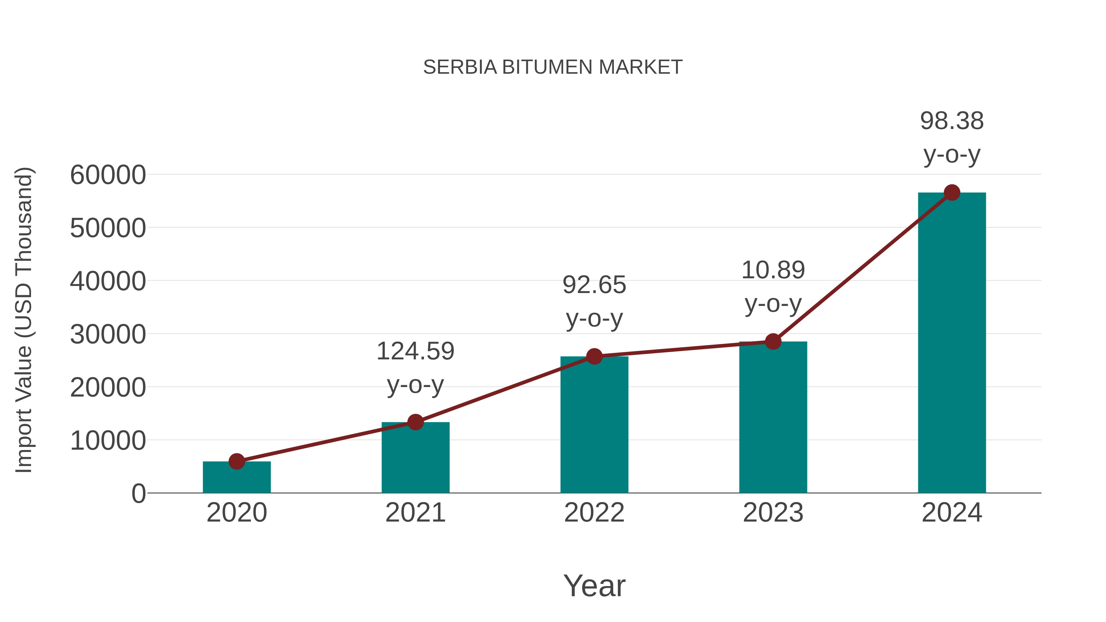  Serbia Bitumen Market: Import Trend Analysis