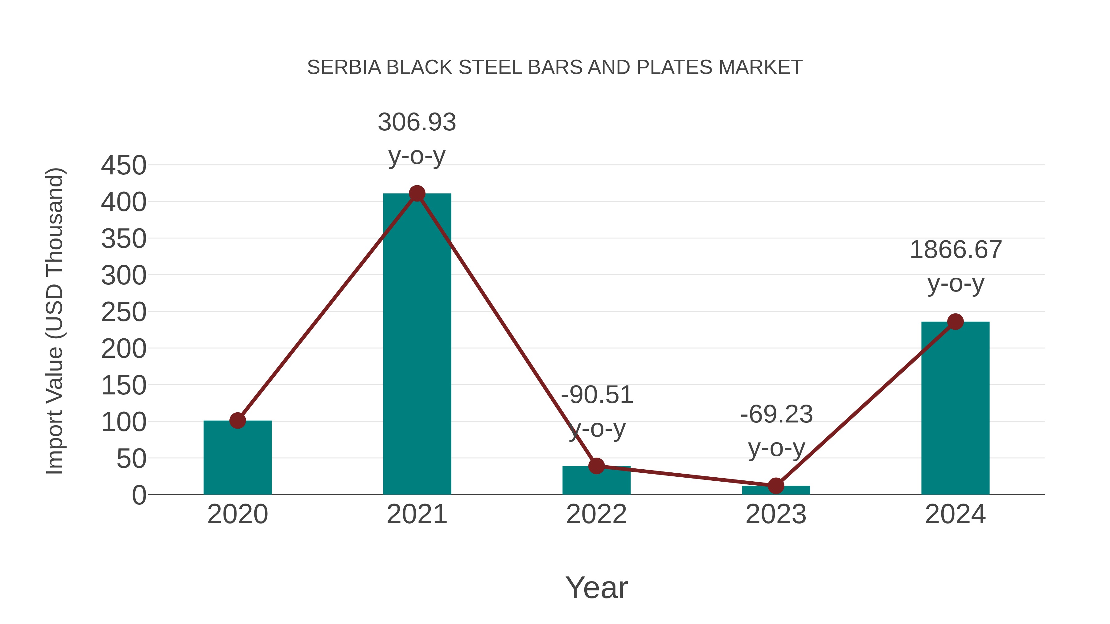  Serbia Black Steel Bars and Plates Market: Import Trend Analysis