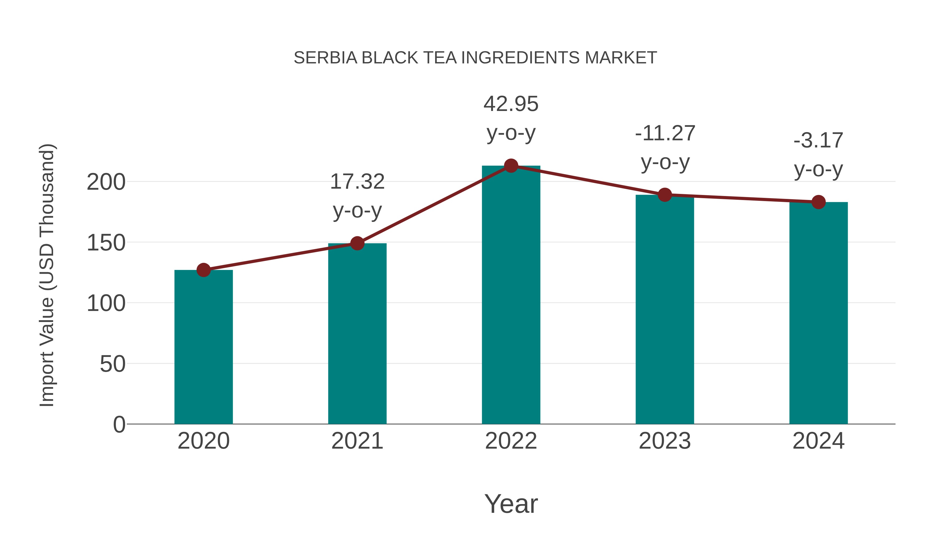  Serbia Black Tea Ingredients Market: Import Trend Analysis