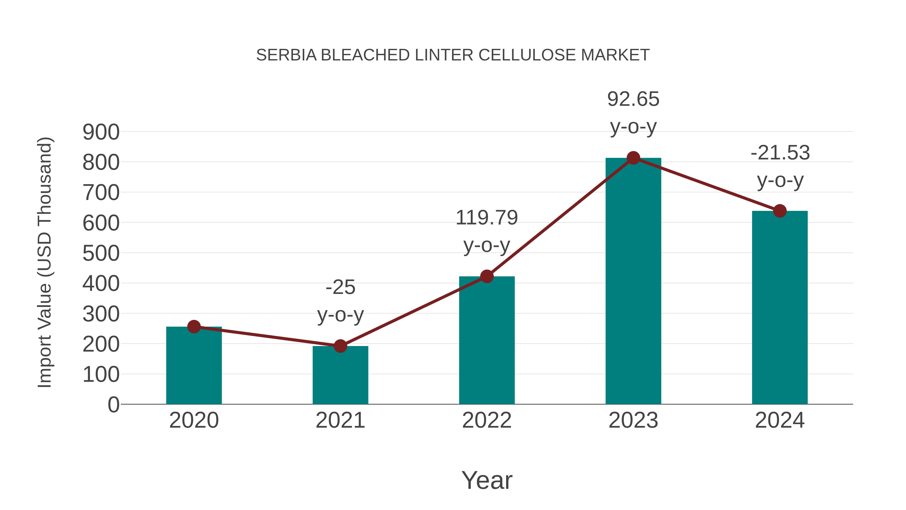  Serbia Bleached Linter Cellulose Market: Import Trend Analysis