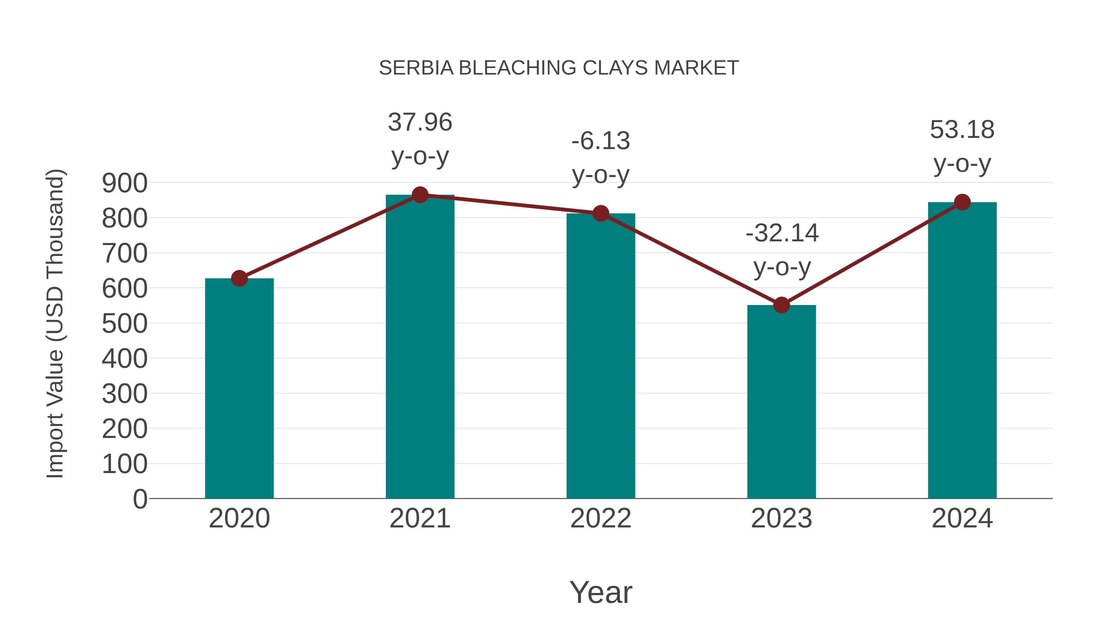  Serbia Bleaching Clays Market: Import Trend Analysis