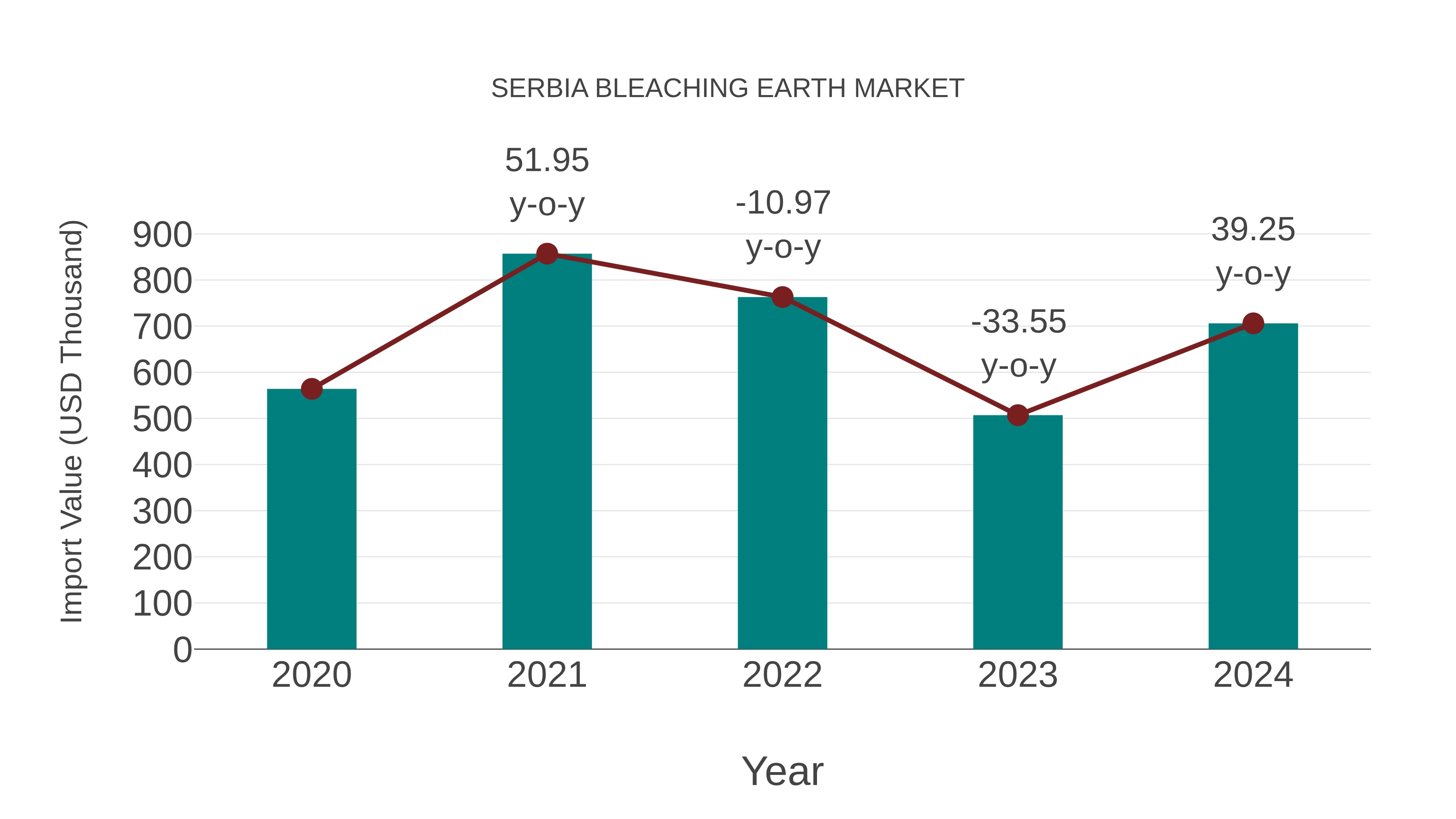 Serbia Bleaching Earth Market: Import Trend Analysis