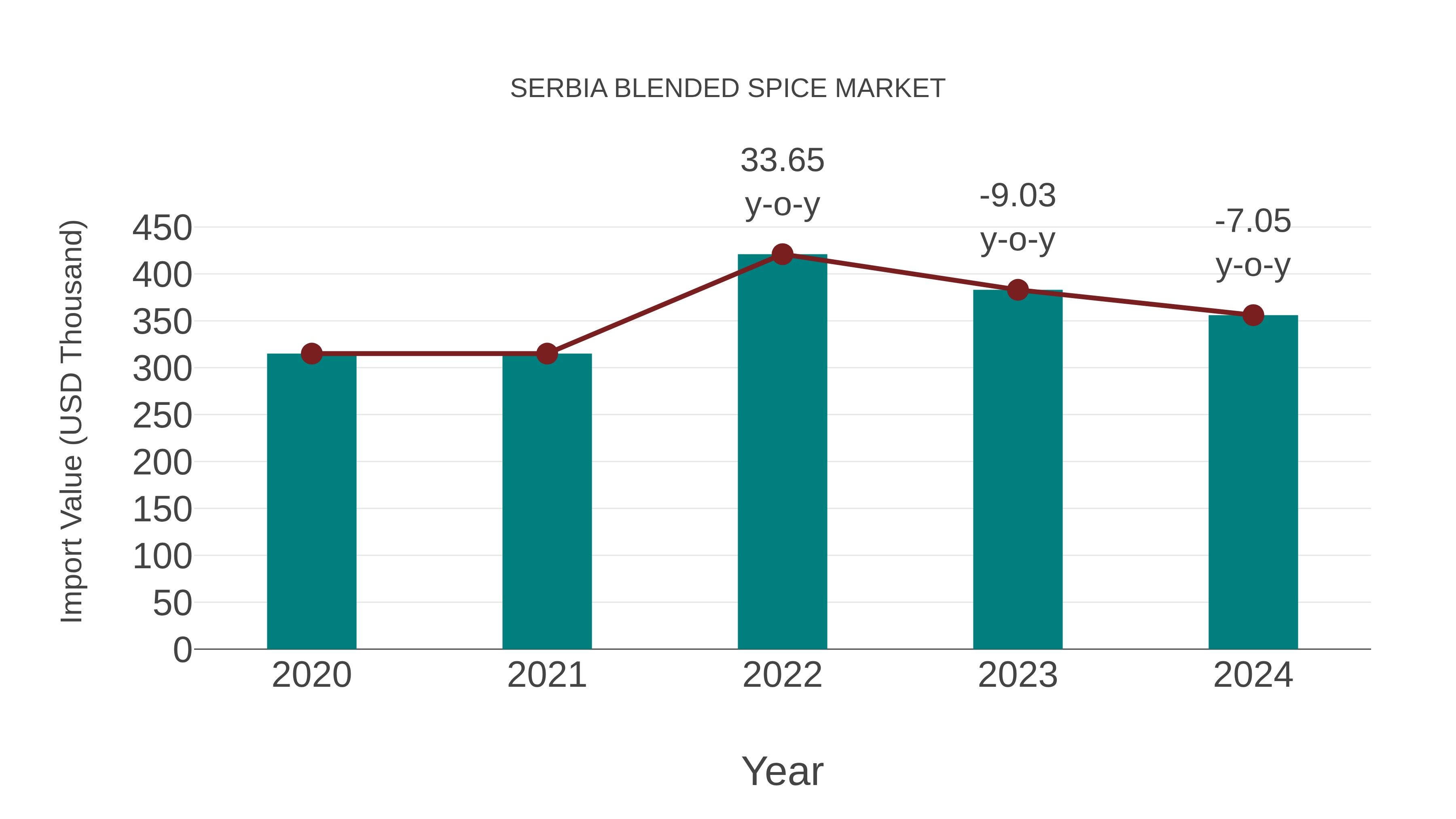 Serbia Blended Spice Market: Import Trend Analysis