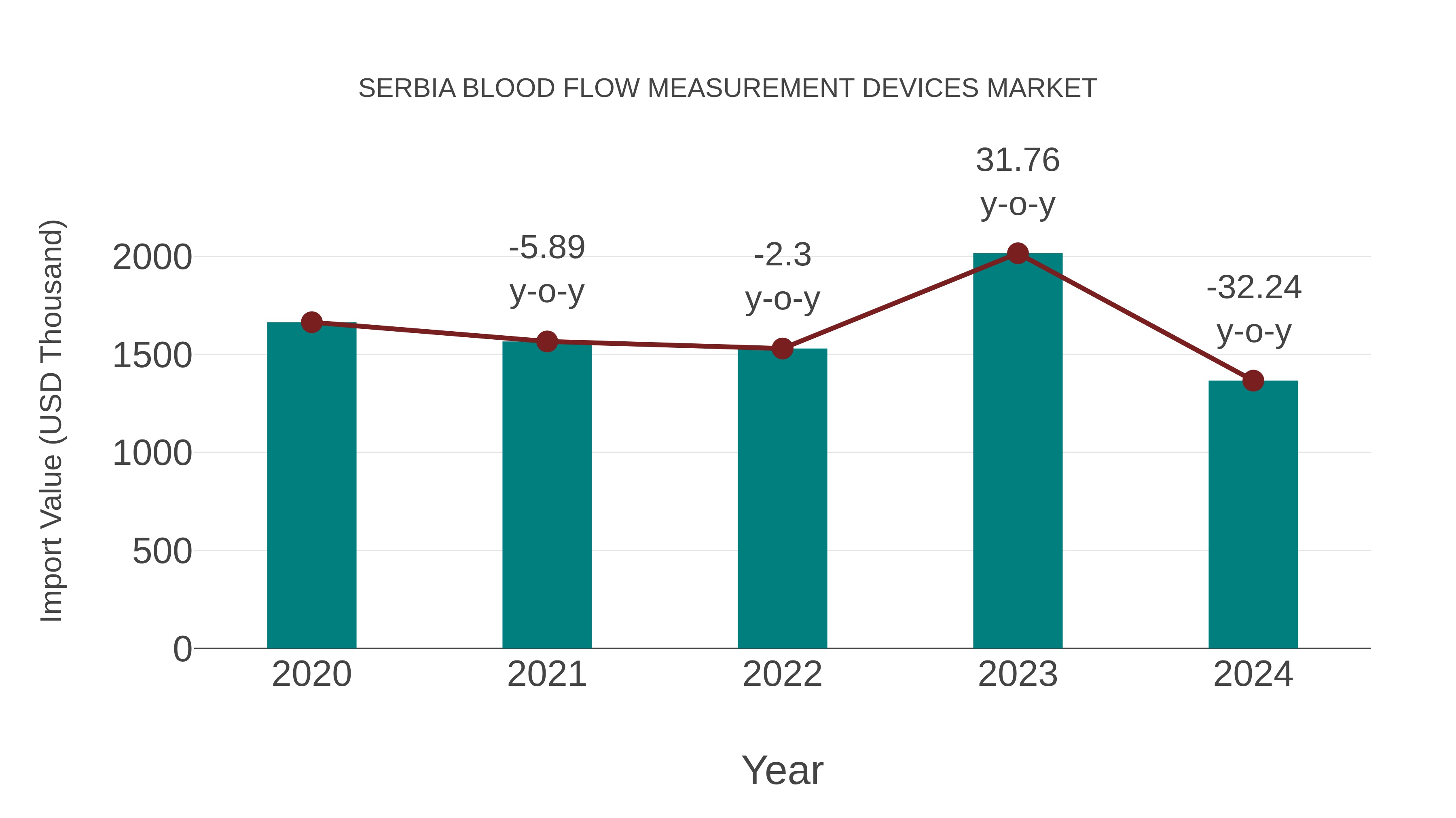 Serbia Blood Flow Measurement Devices Market: Import Trend Analysis