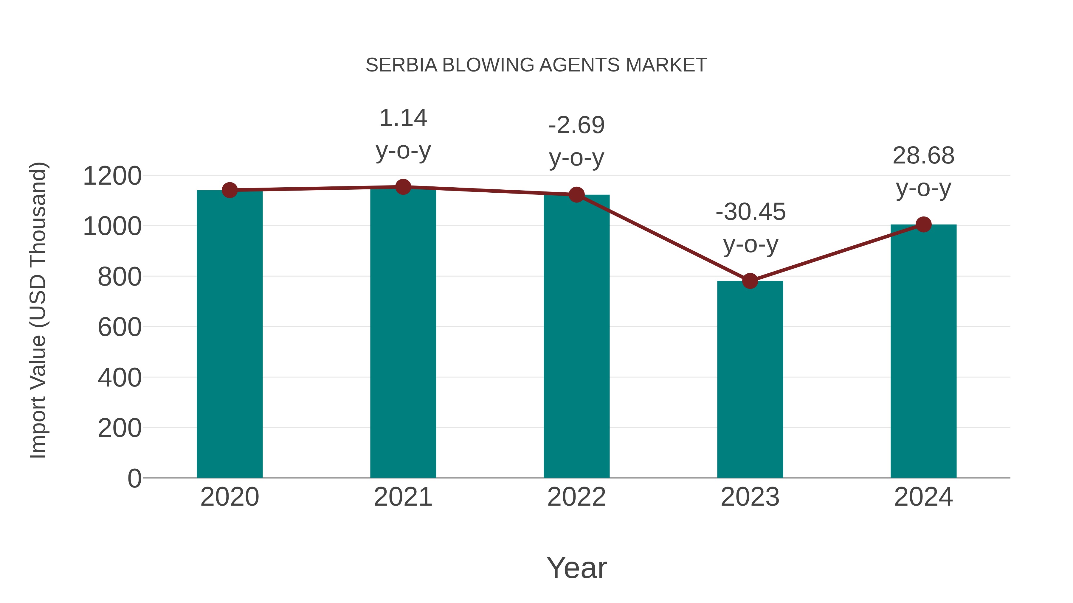 Serbia Blowing Agents Market: Import Trend Analysis