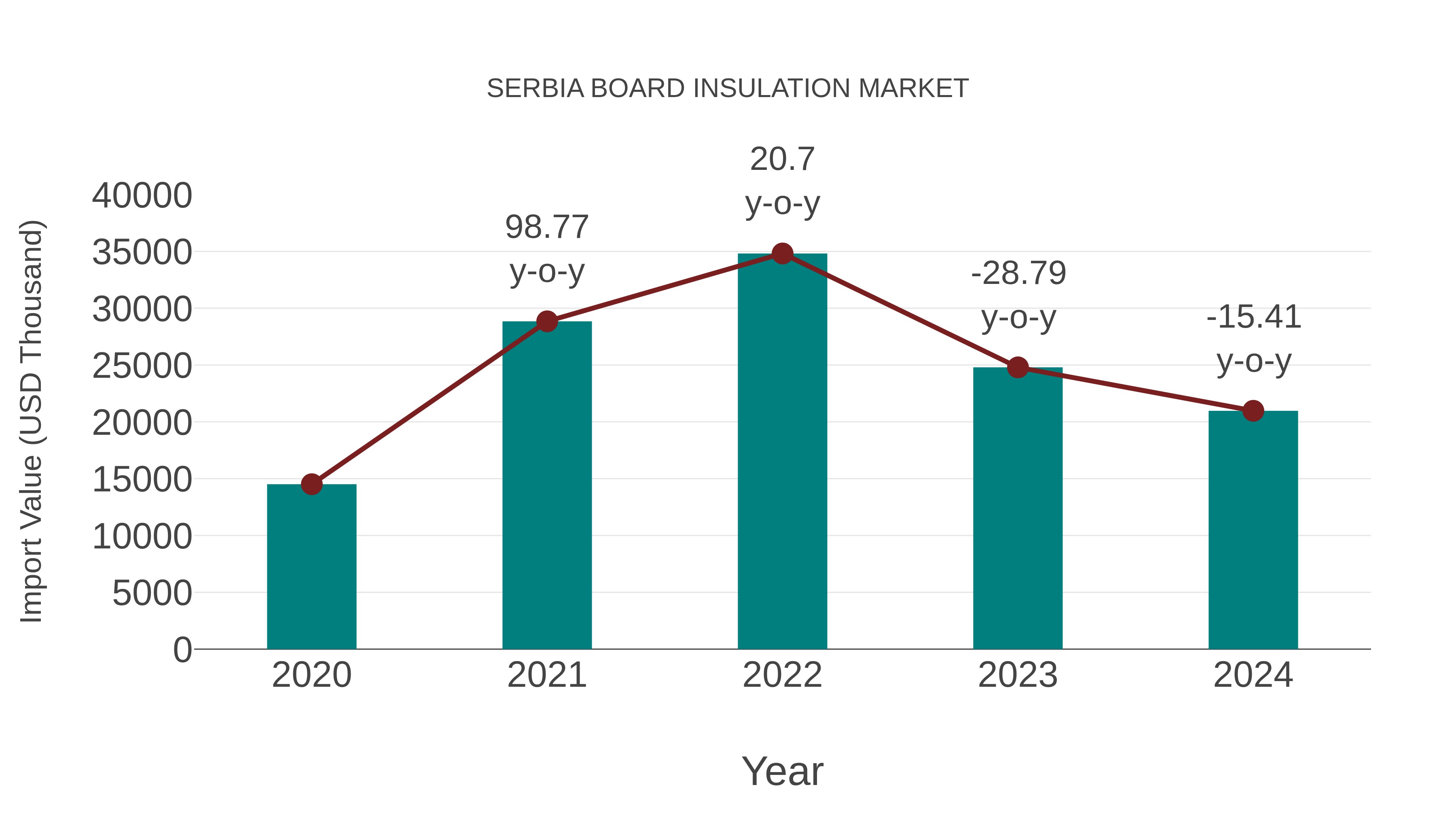  Serbia Board Insulation Market: Import Trend Analysis