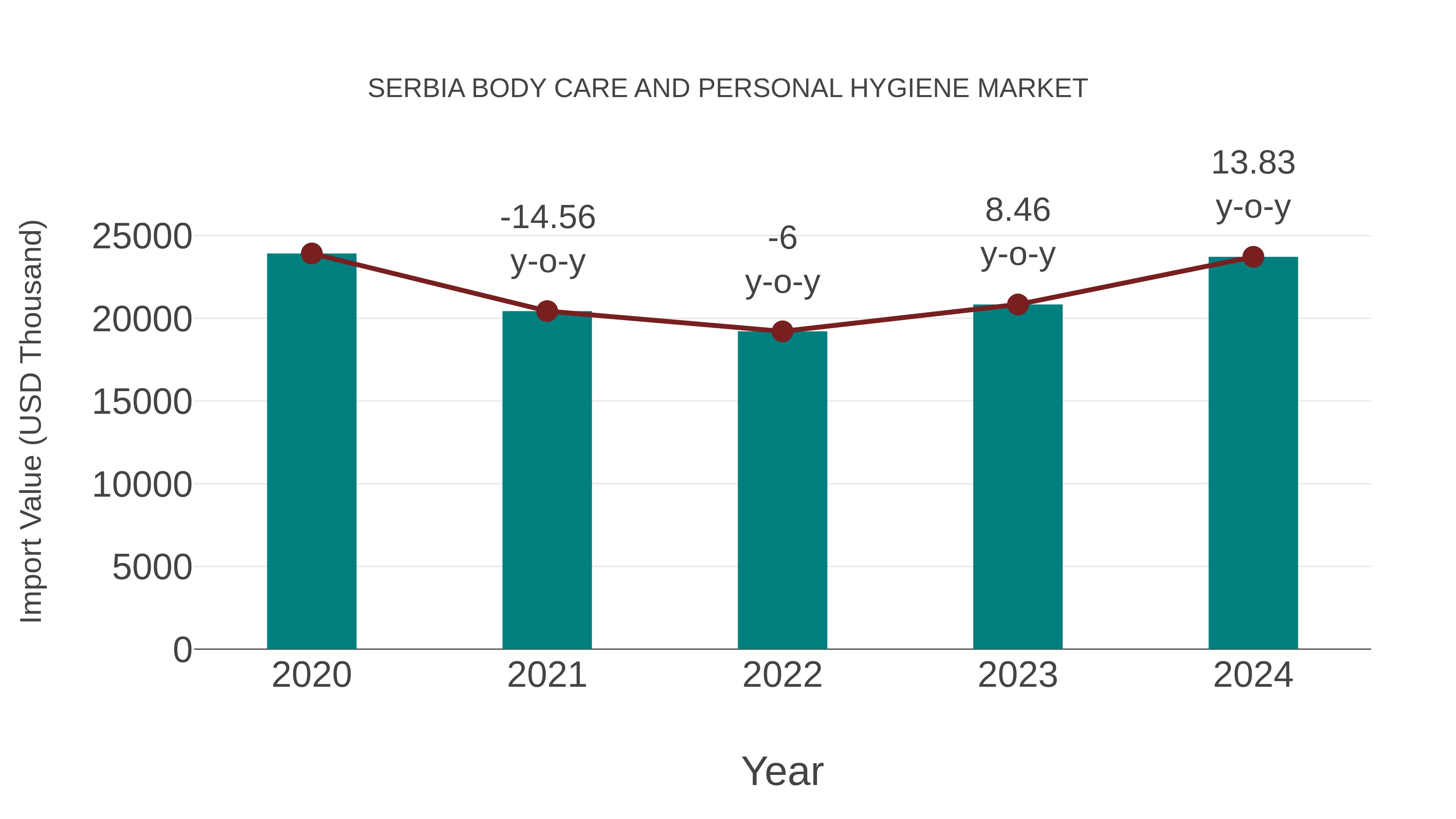  Serbia Body Care and Personal Hygiene Market: Import Trend Analysis