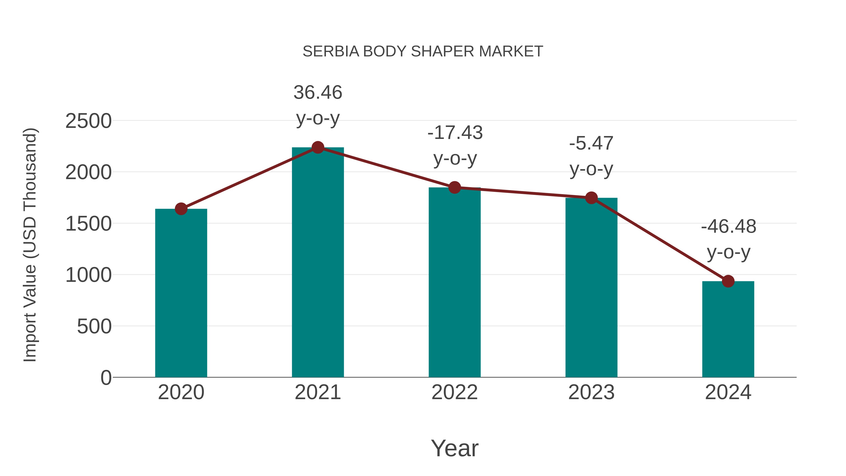 Serbia Body Shaper Market: Import Trend Analysis