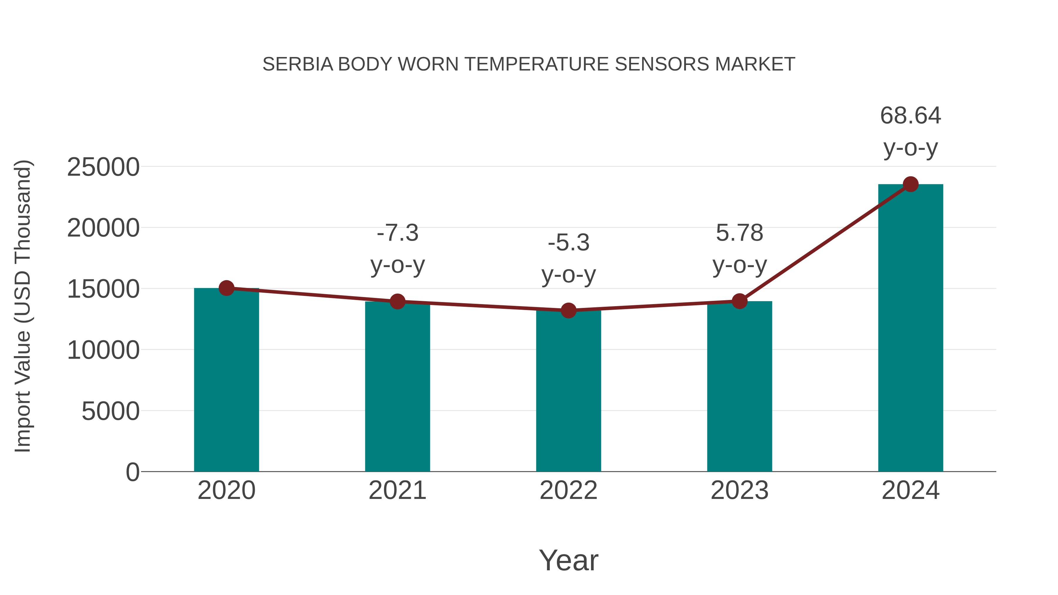 Serbia Body Worn Temperature Sensors Market: Import Trend Analysis