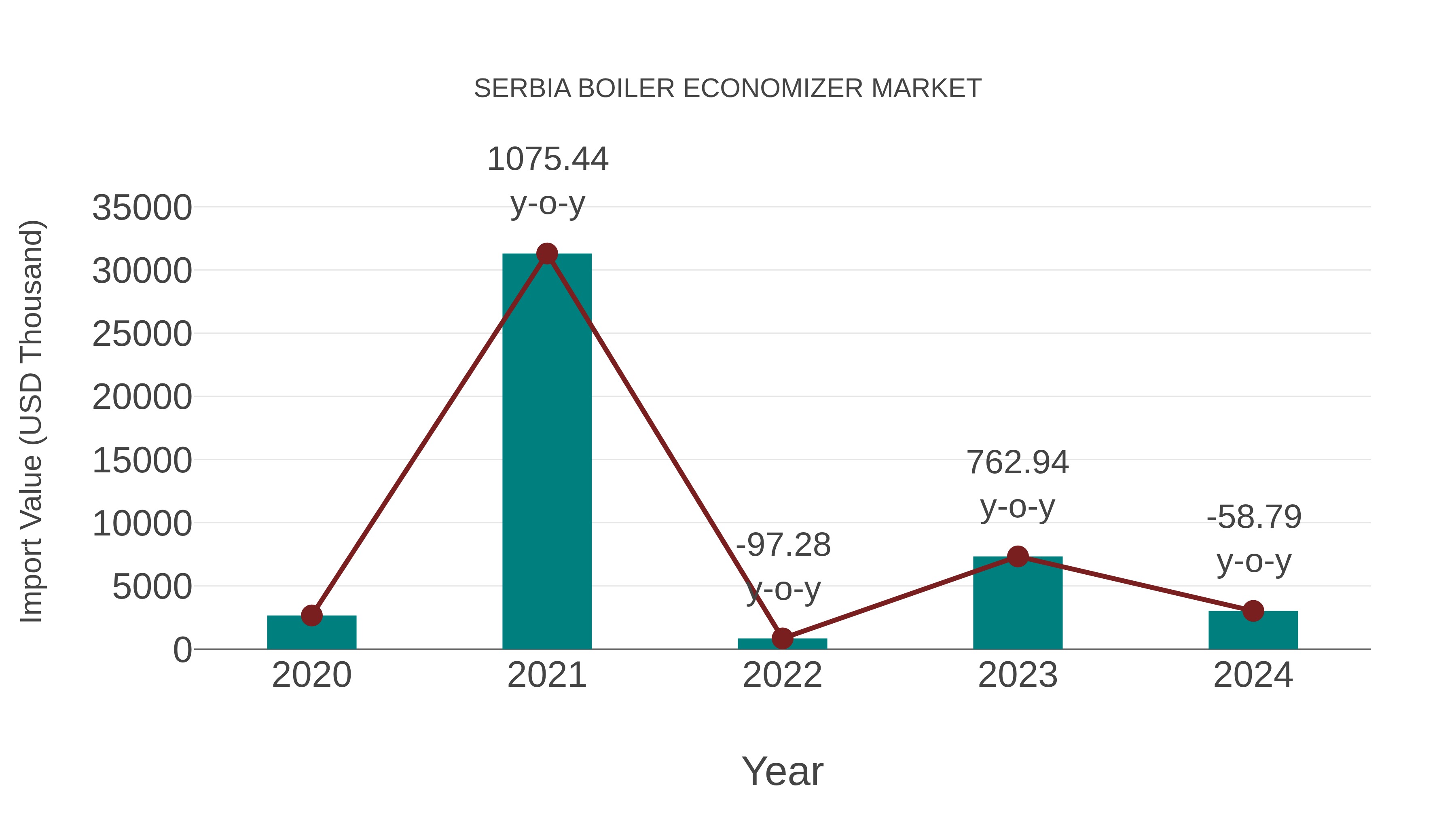  Serbia Boiler Economizer Market: Import Trend Analysis