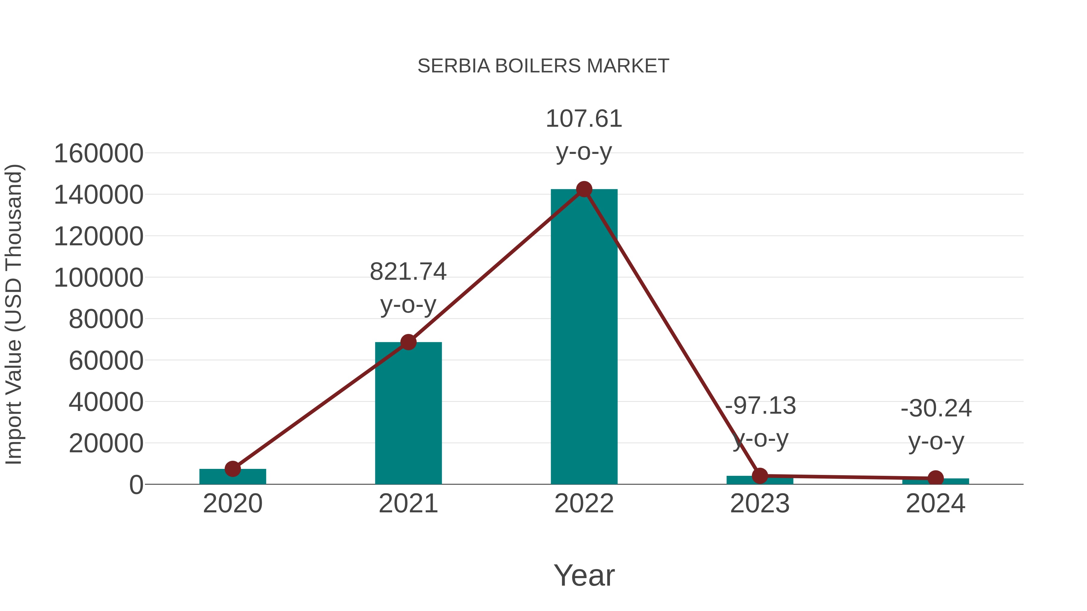  Serbia Boilers Market: Import Trend Analysis