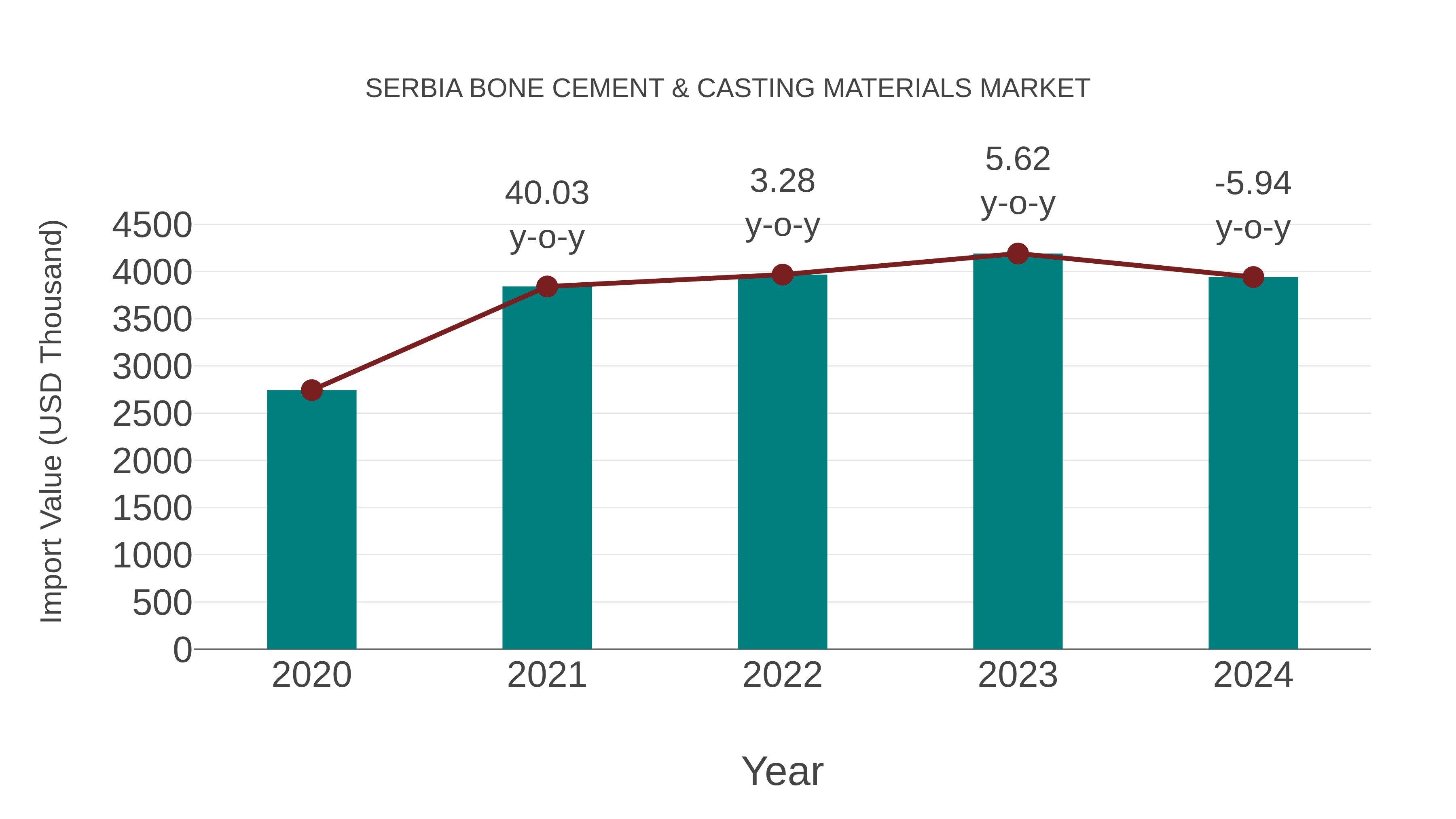  Serbia Bone Cement & Casting Materials Market: Import Trend Analysis