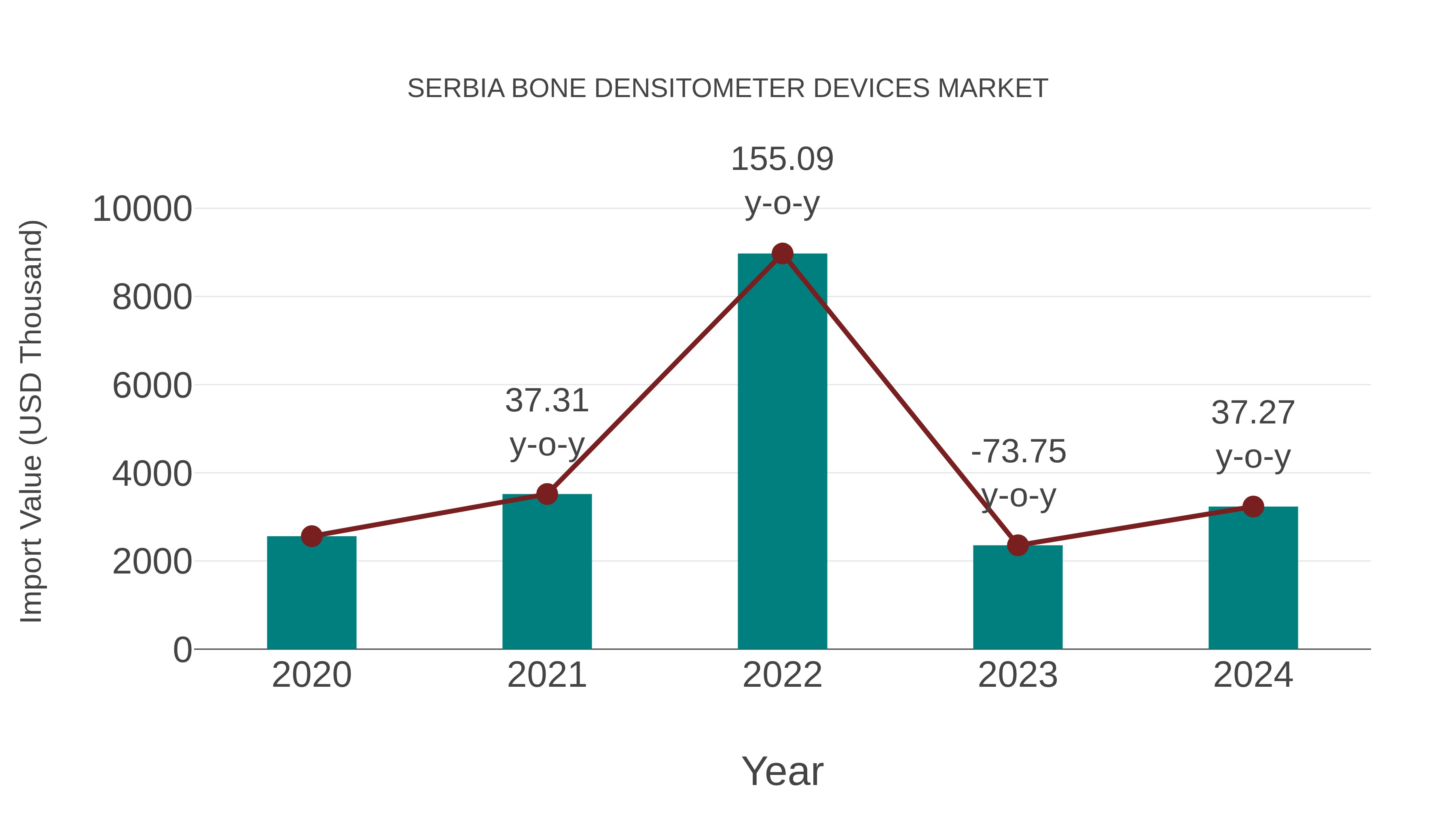 Serbia Bone Densitometer Devices Market: Import Trend Analysis