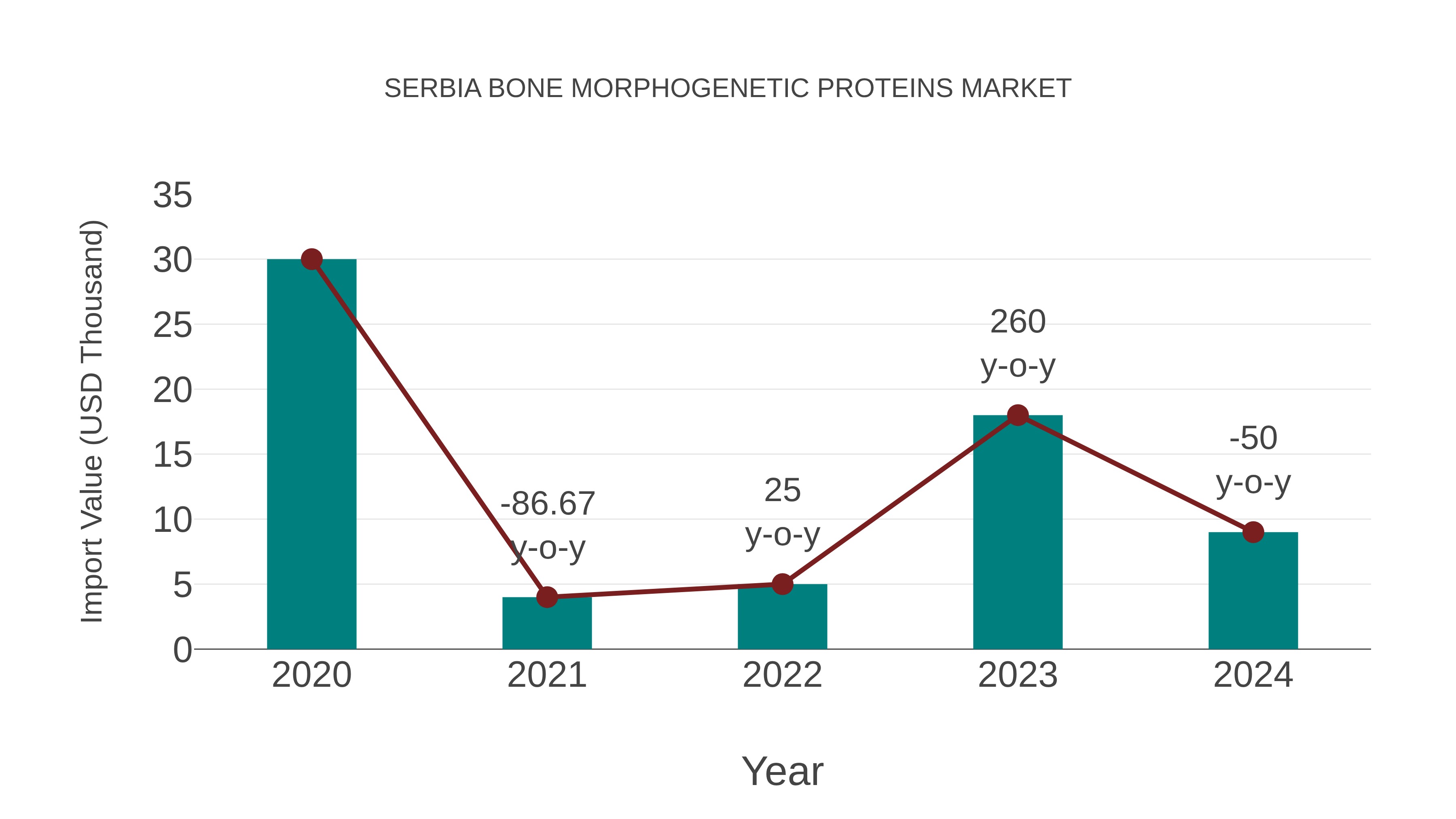  Serbia Bone Morphogenetic Proteins Market: Import Trend Analysis