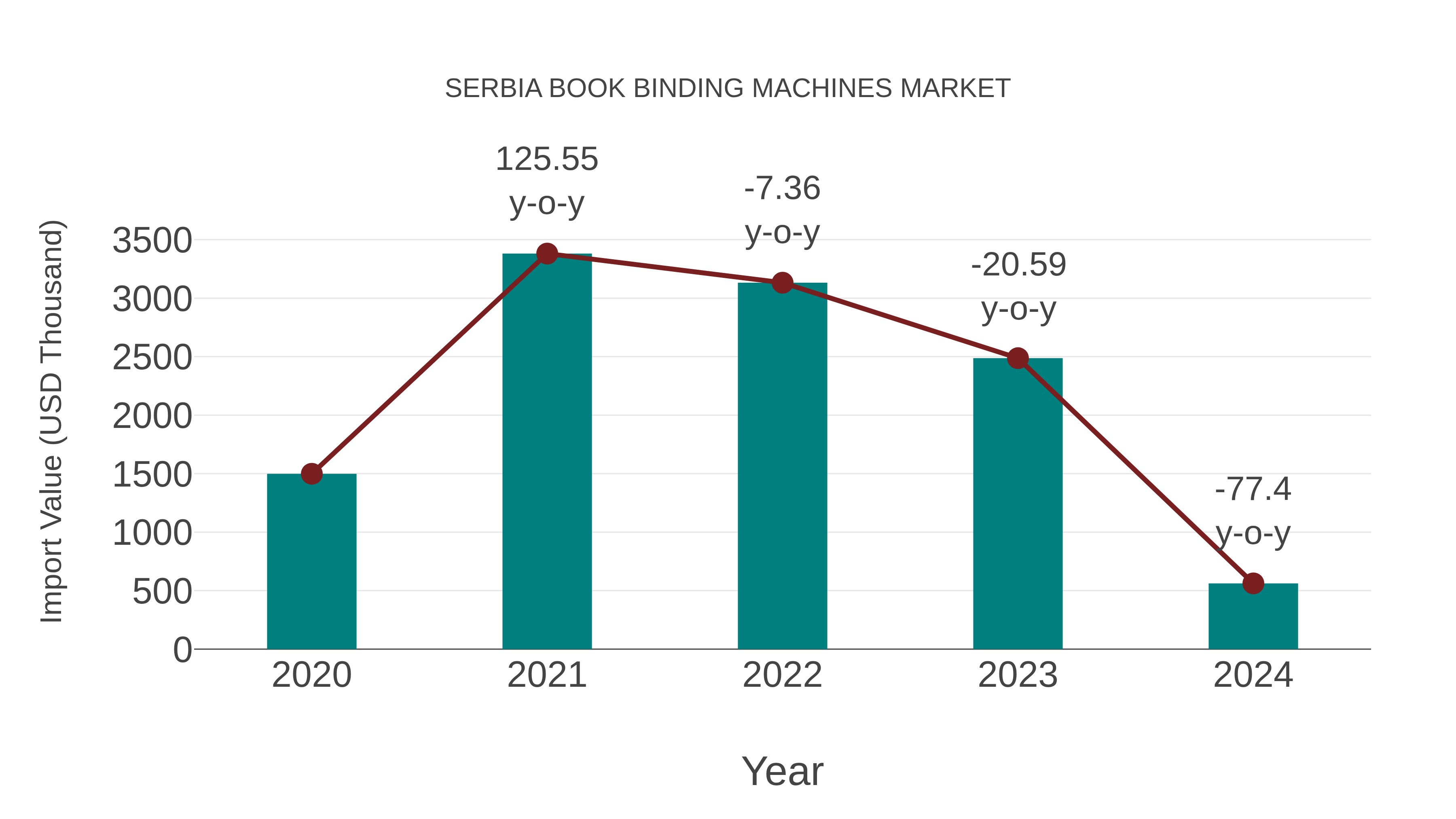  Serbia Book Binding Machines Market: Import Trend Analysis