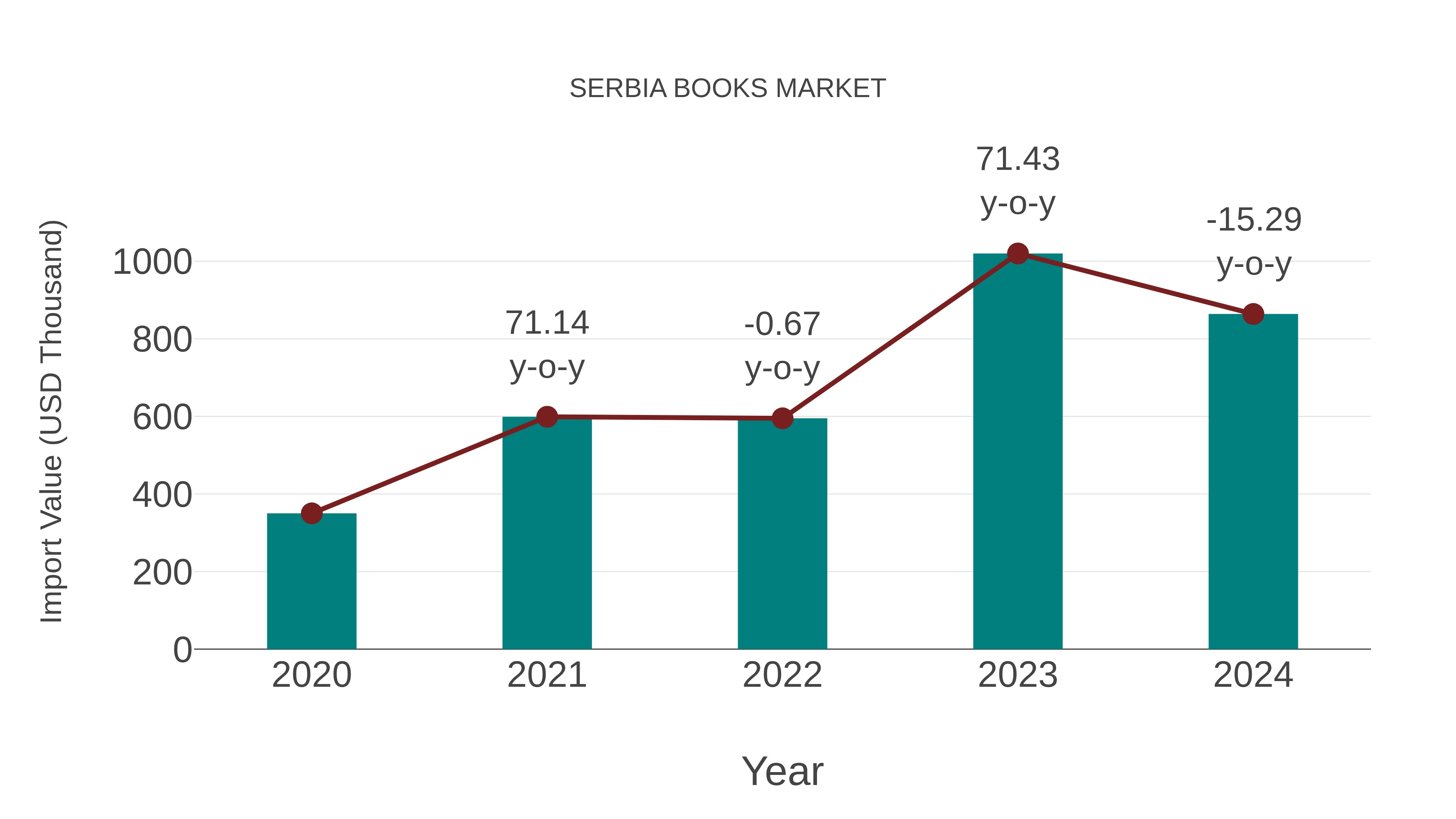  Serbia Books Market: Import Trend Analysis