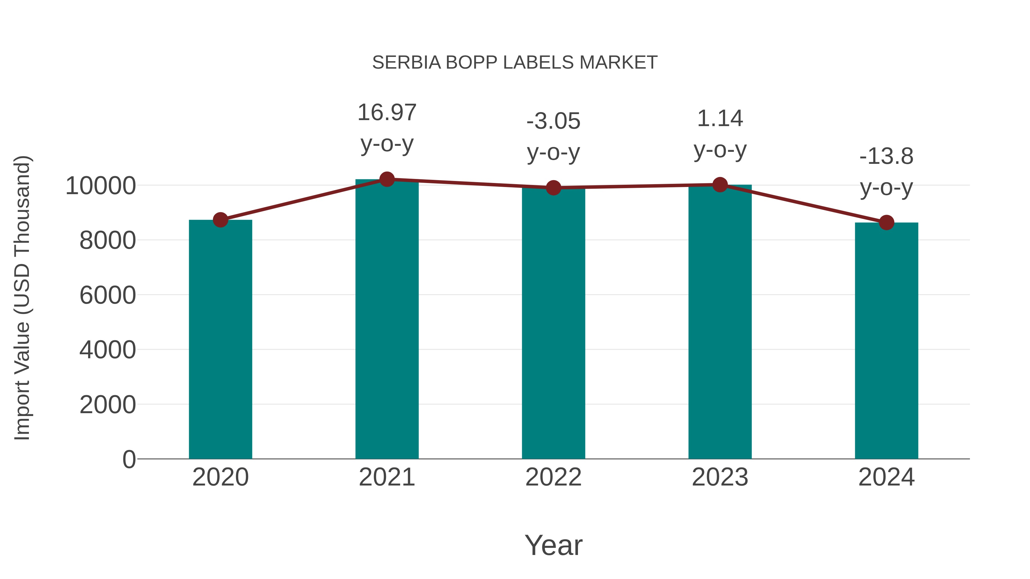  Serbia Bopp Labels Market: Import Trend Analysis