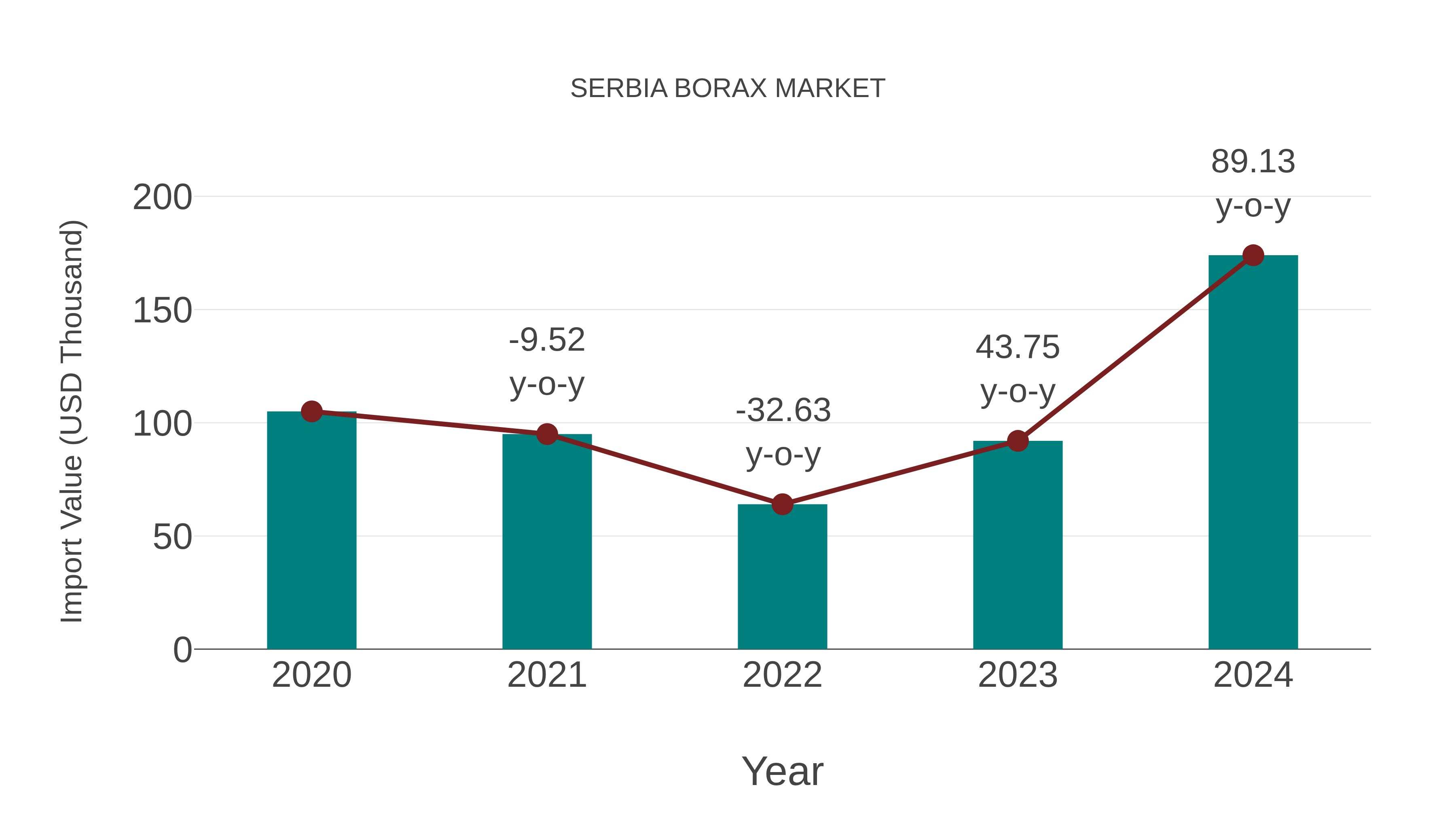  Serbia Borax Market: Import Trend Analysis