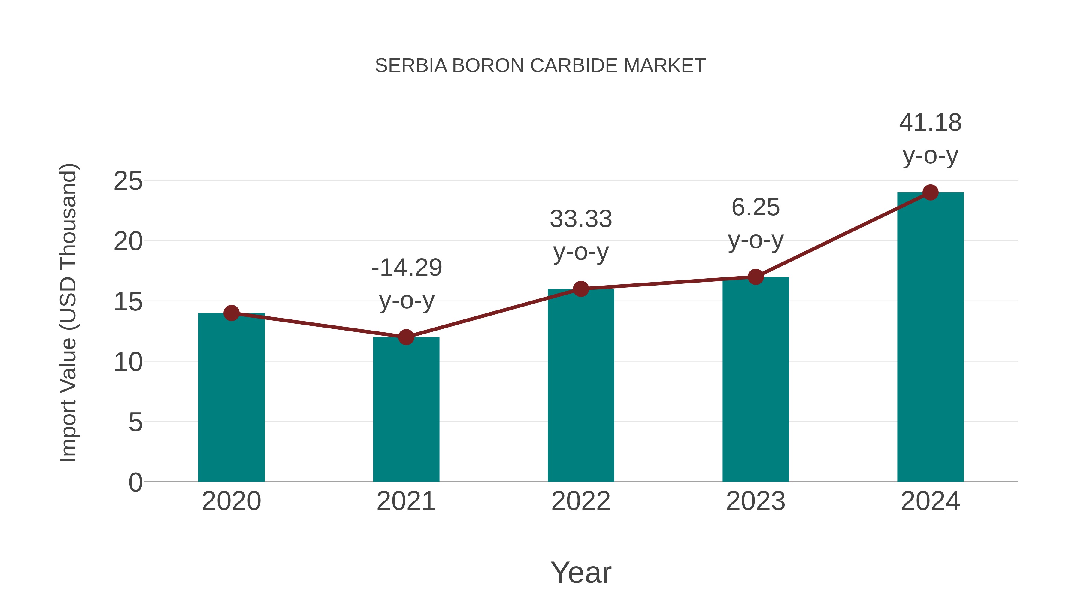 Serbia Boron Carbide Market: Import Trend Analysis