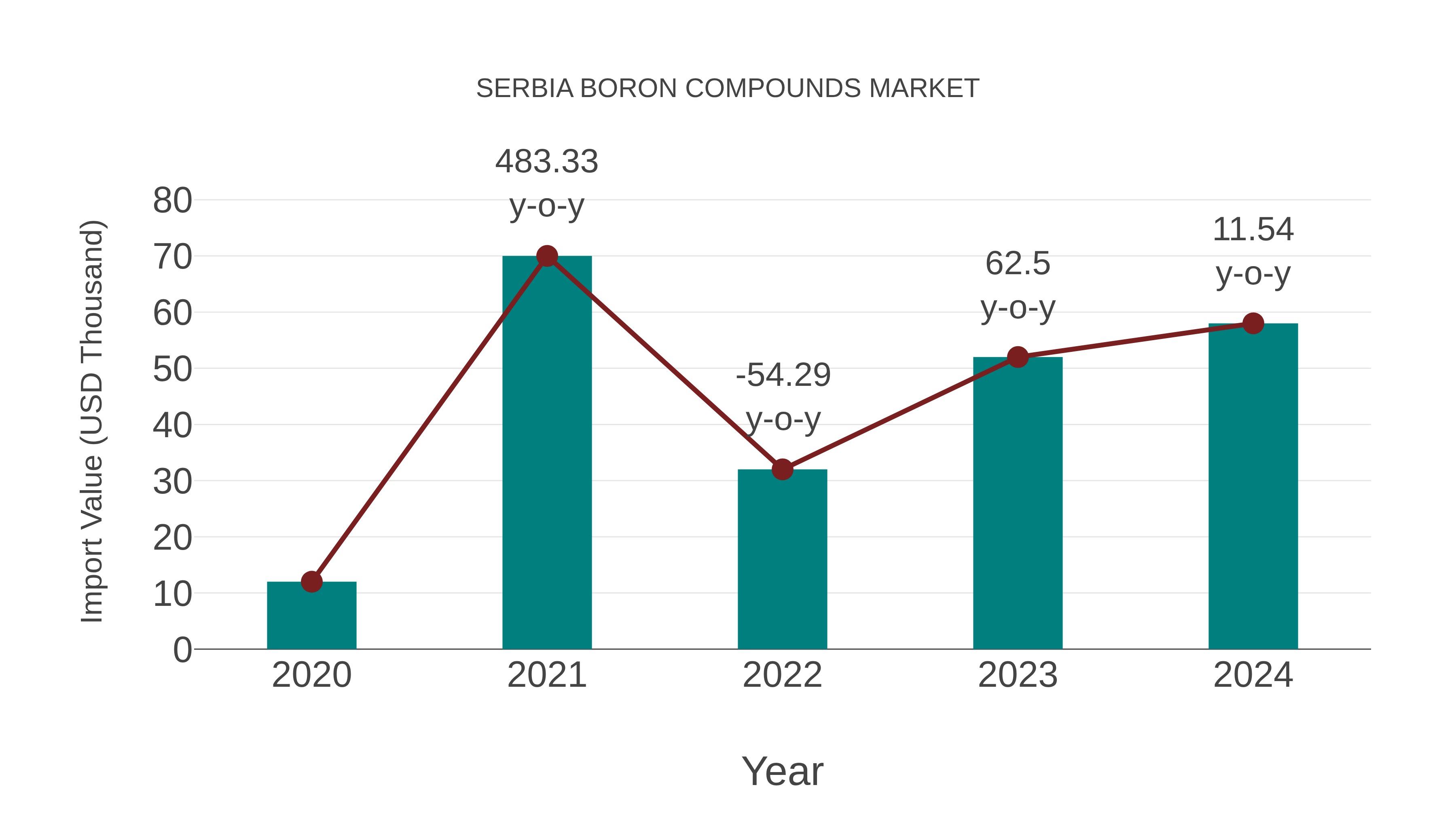  Serbia Boron Compounds Market: Import Trend Analysis
