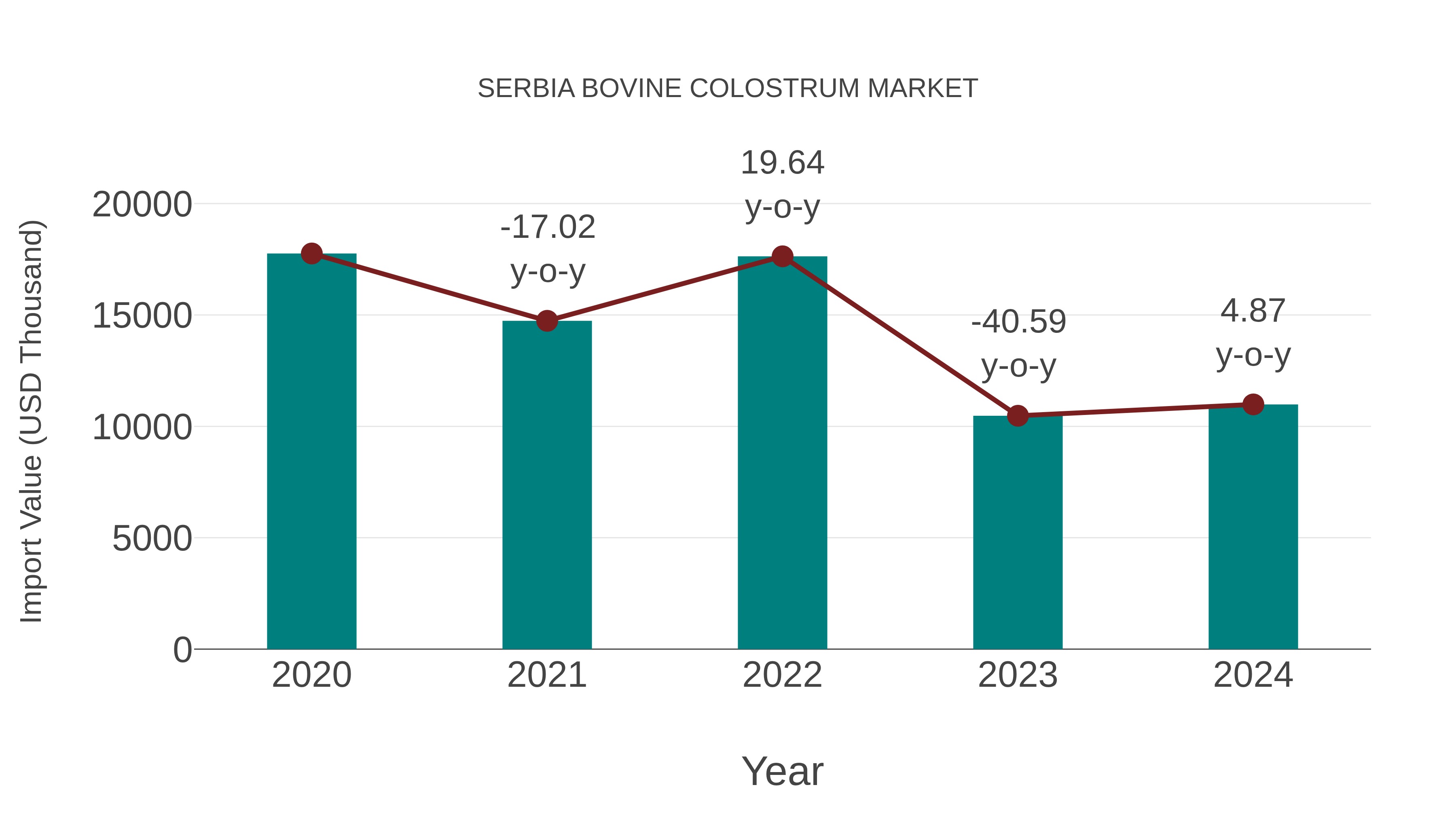  Serbia Bovine Colostrum Market: Import Trend Analysis