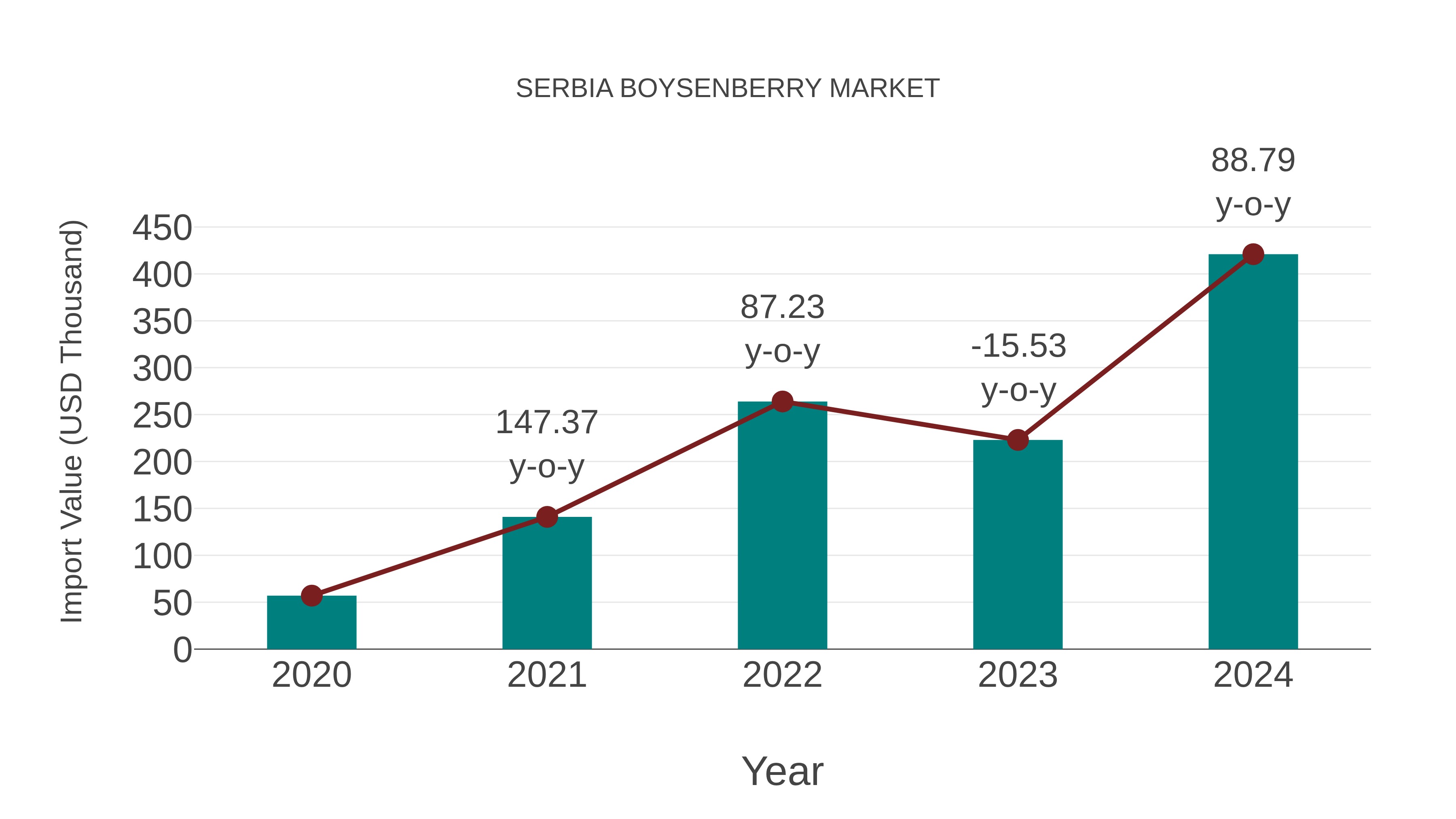 Serbia Boysenberry Market: Import Trend Analysis