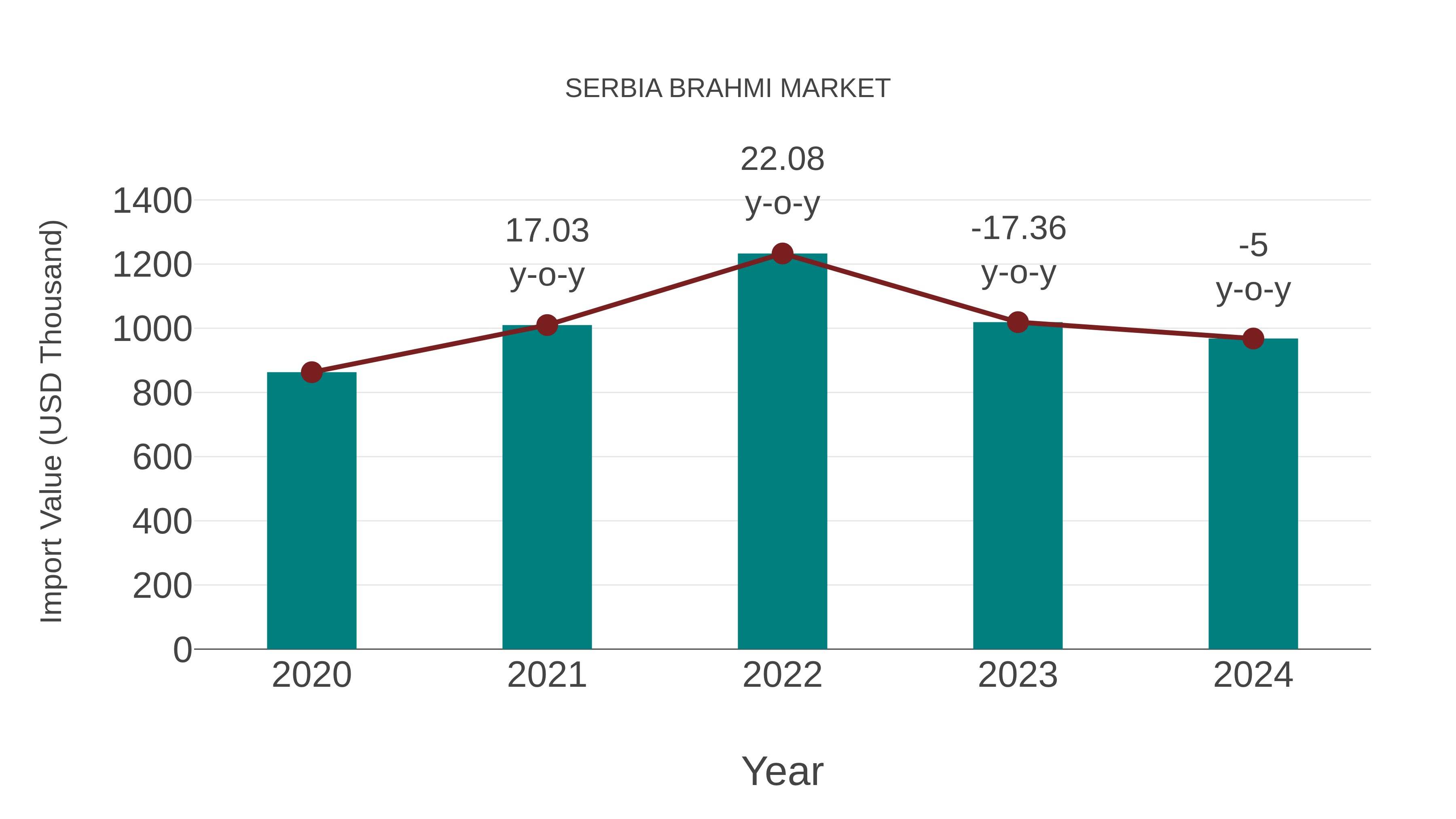  Serbia Brahmi Market: Import Trend Analysis