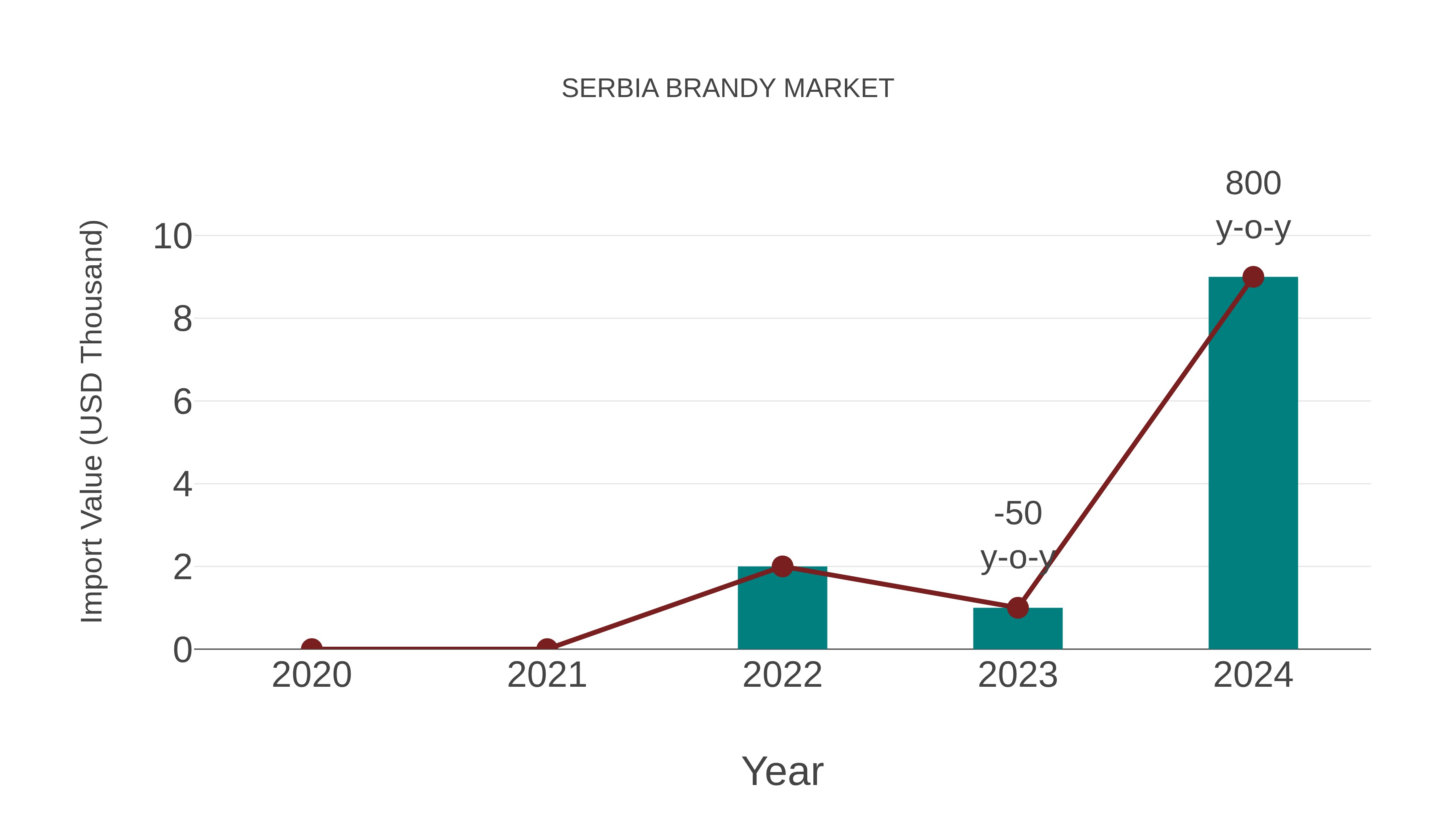 Serbia Brandy Market: Import Trend Analysis