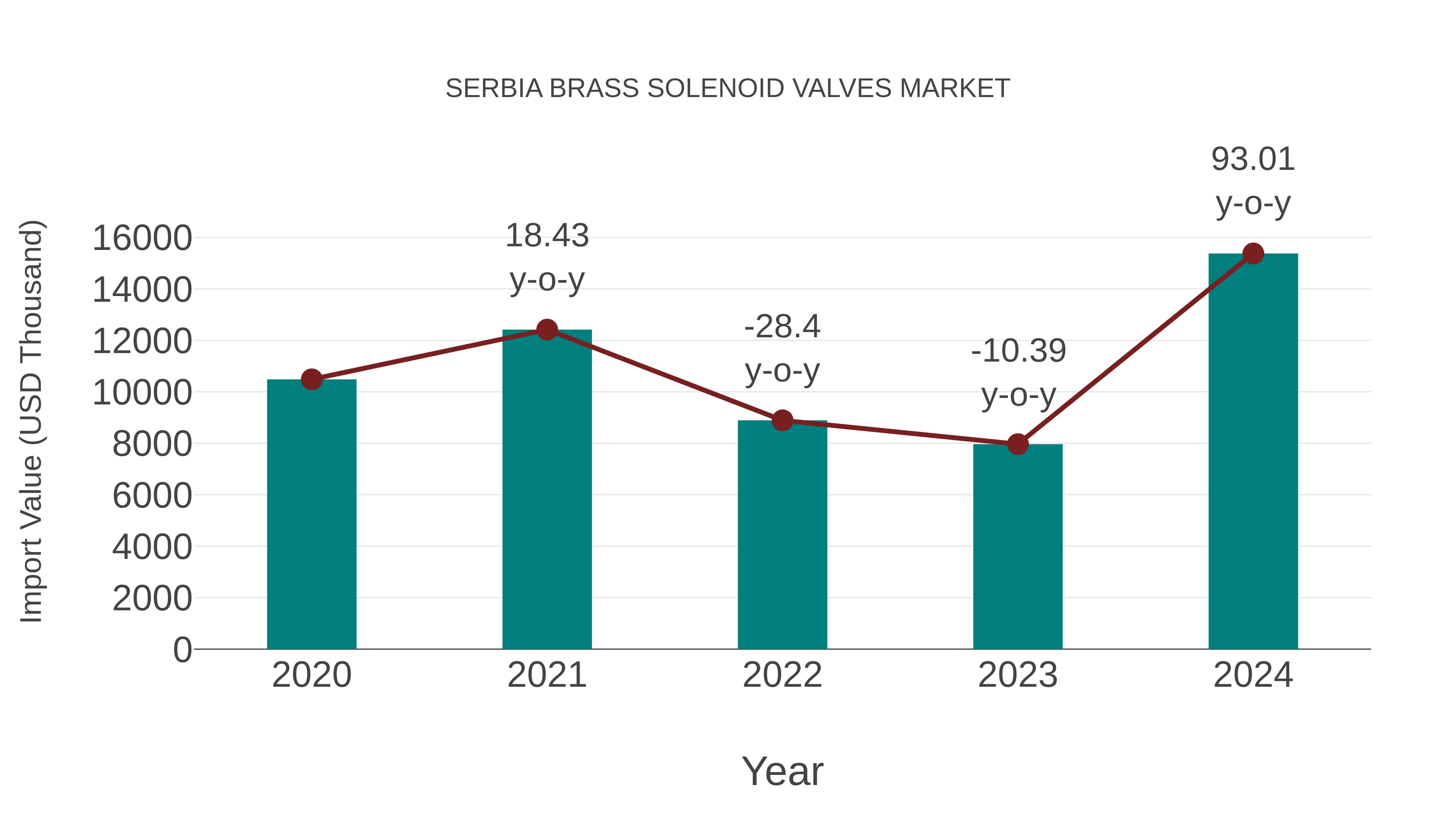  Serbia Brass Solenoid Valves Market: Import Trend Analysis
