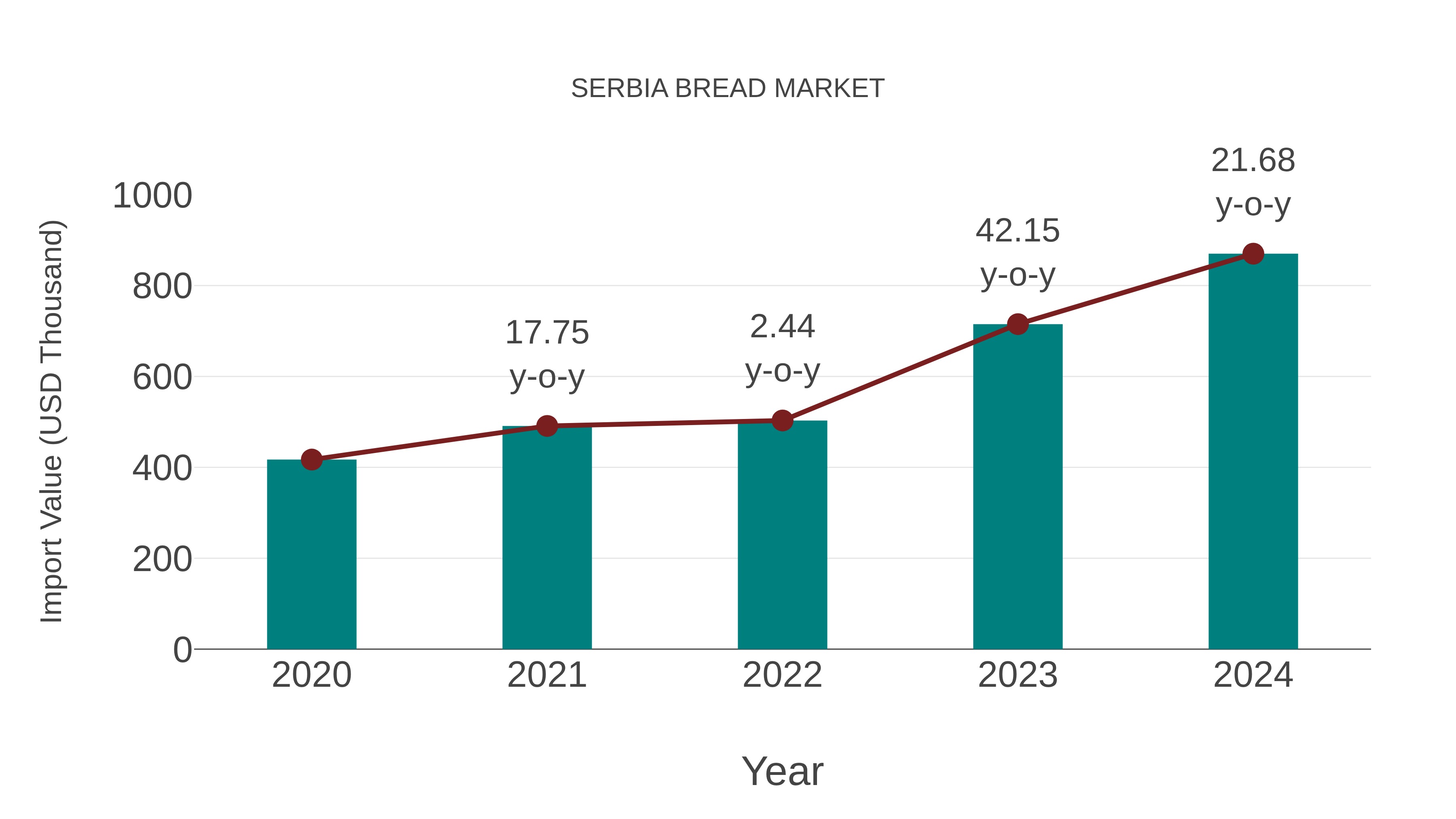  Serbia Bread Market: Import Trend Analysis