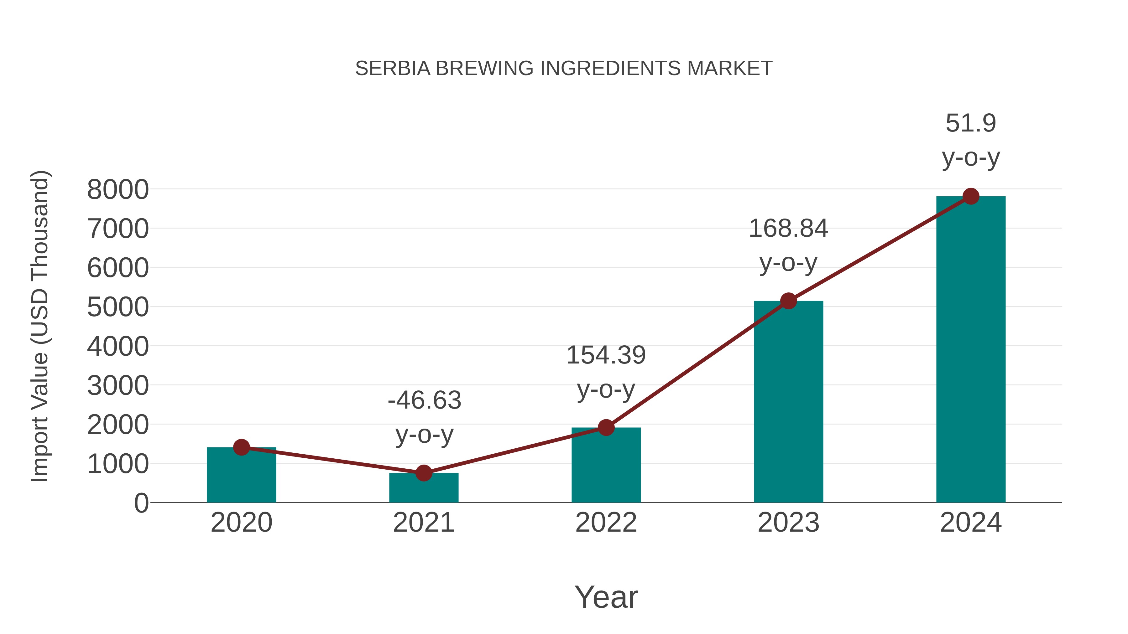 Serbia Brewing Ingredients Market: Import Trend Analysis
