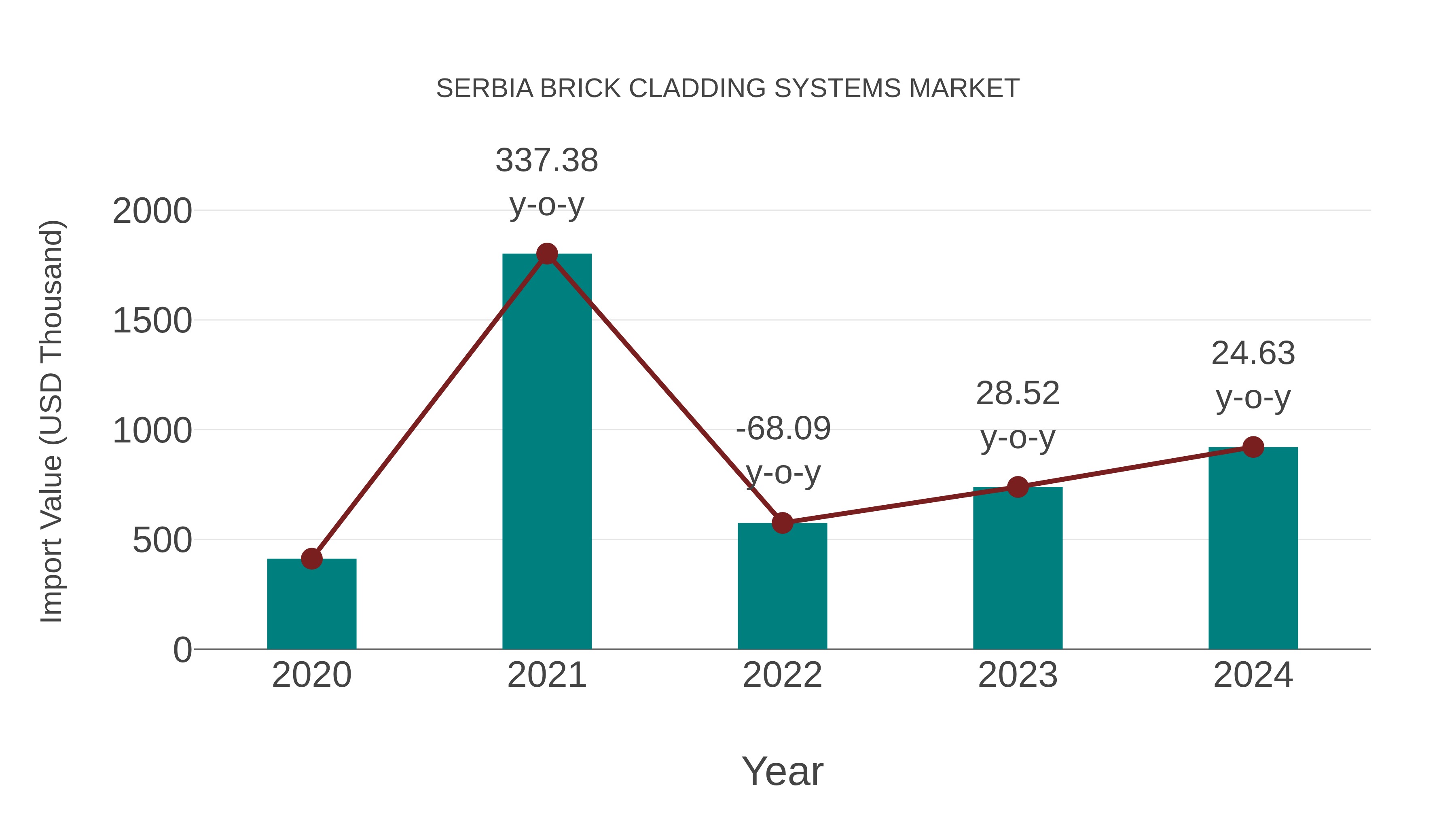 Serbia Brick Cladding Systems Market: Import Trend Analysis