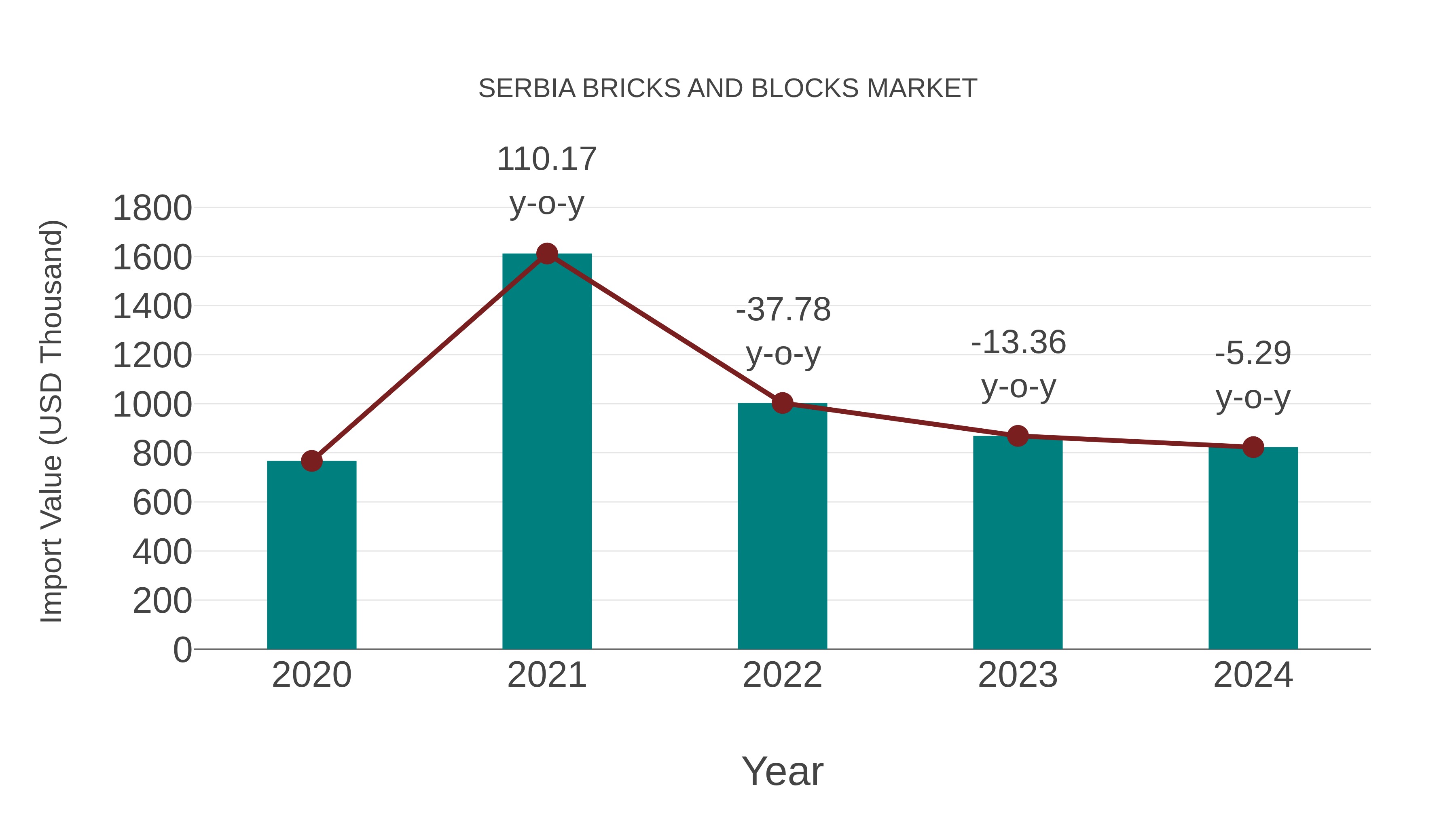  Serbia Bricks and Blocks Market: Import Trend Analysis