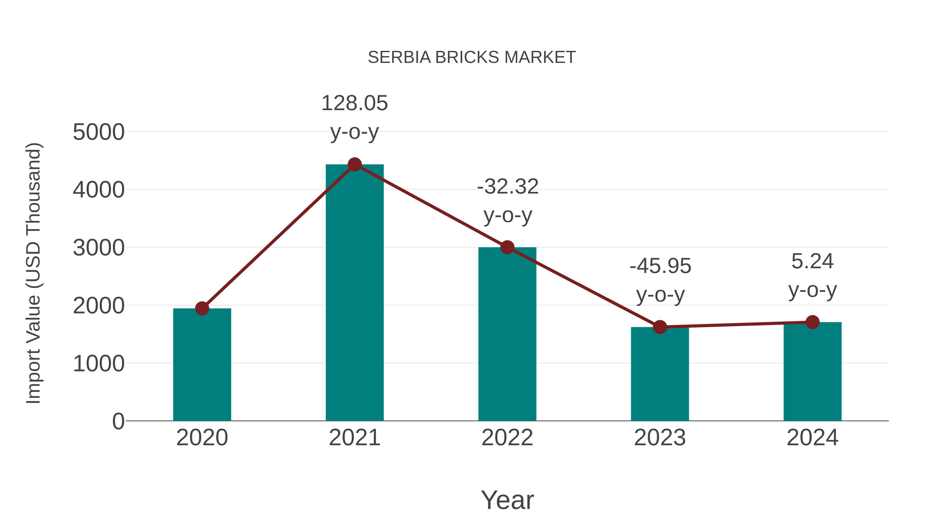  Serbia Bricks Market: Import Trend Analysis