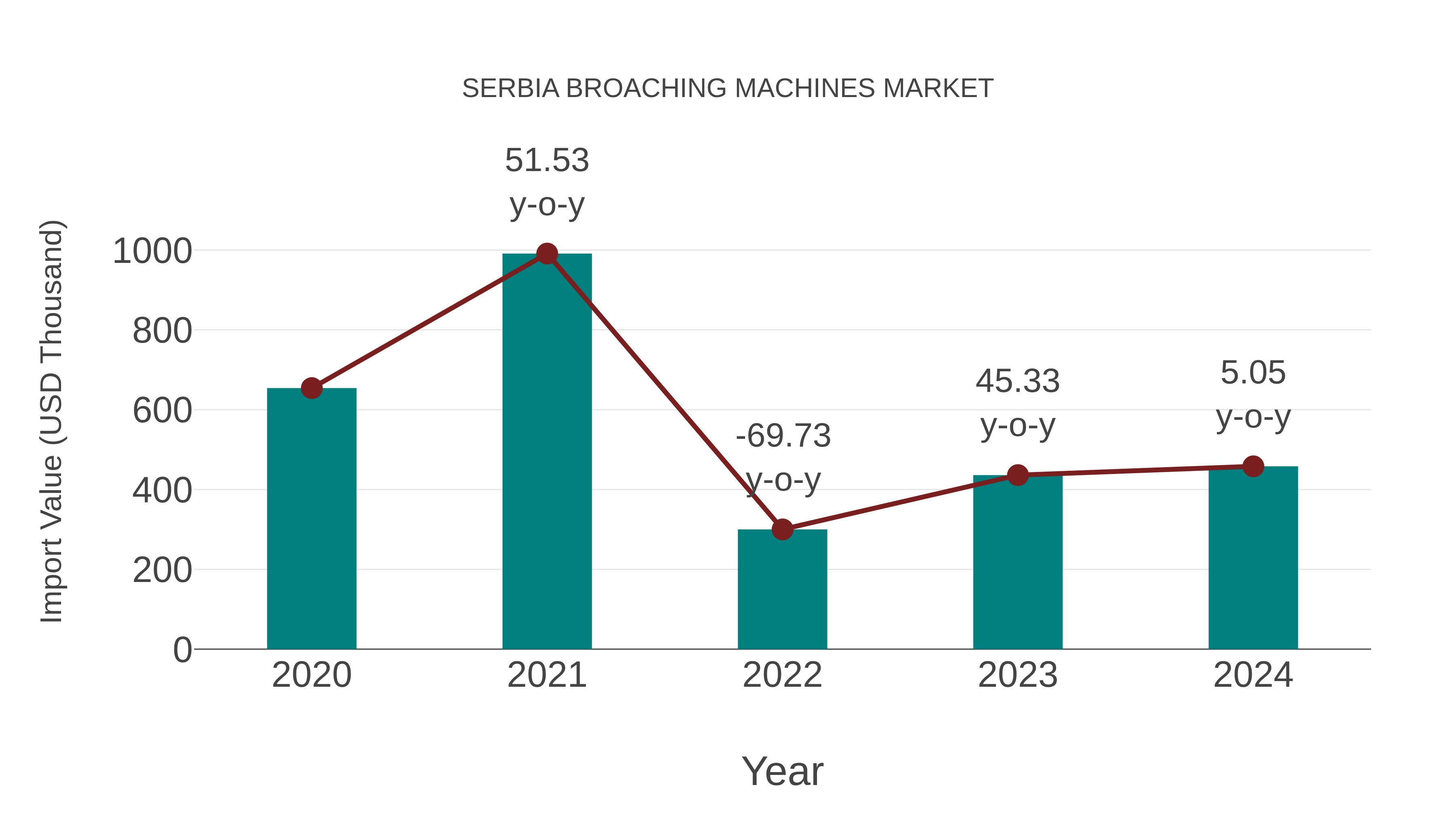 Serbia Broaching Machines Market: Import Trend Analysis