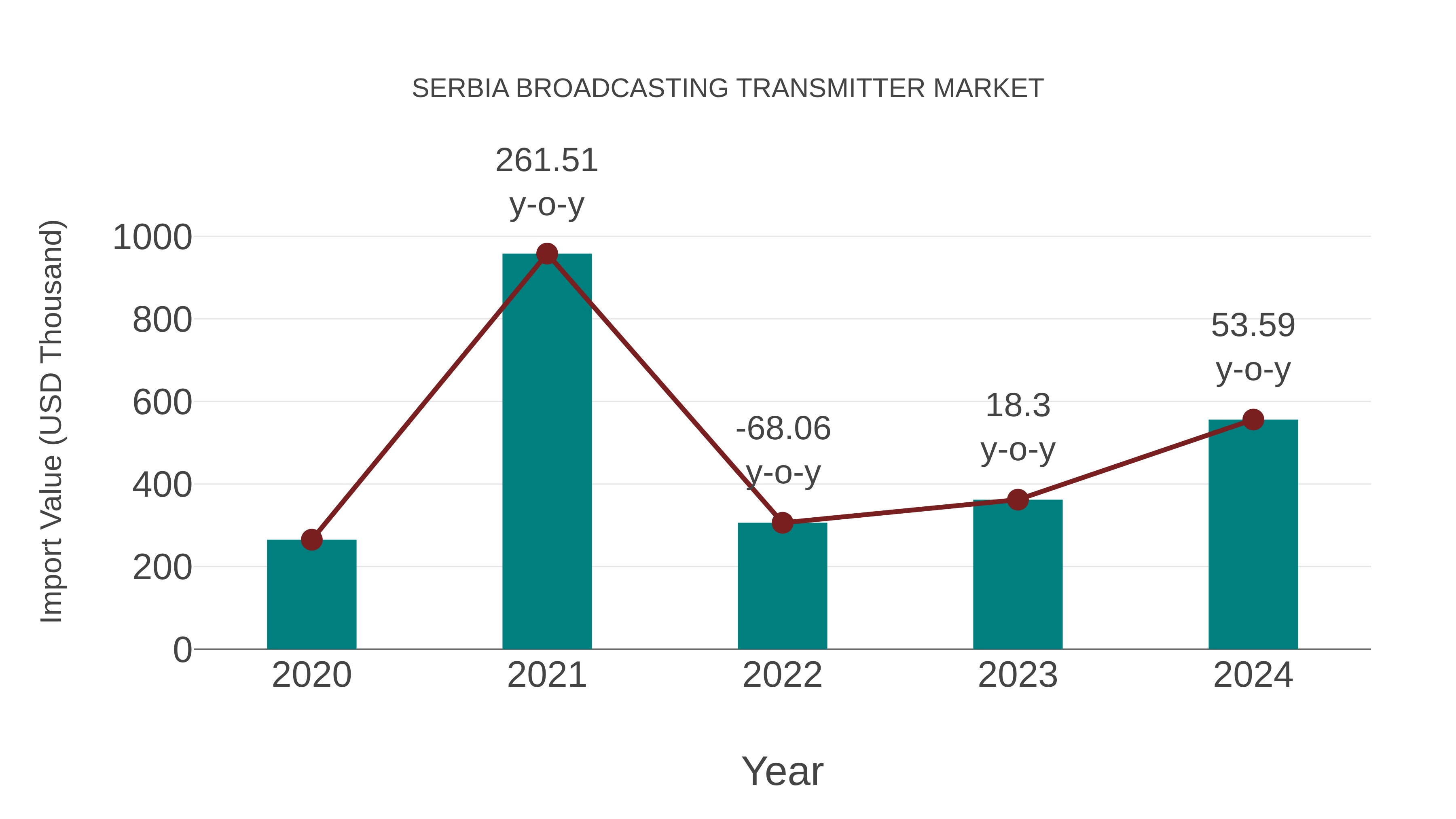  Serbia Broadcasting Transmitter Market: Import Trend Analysis