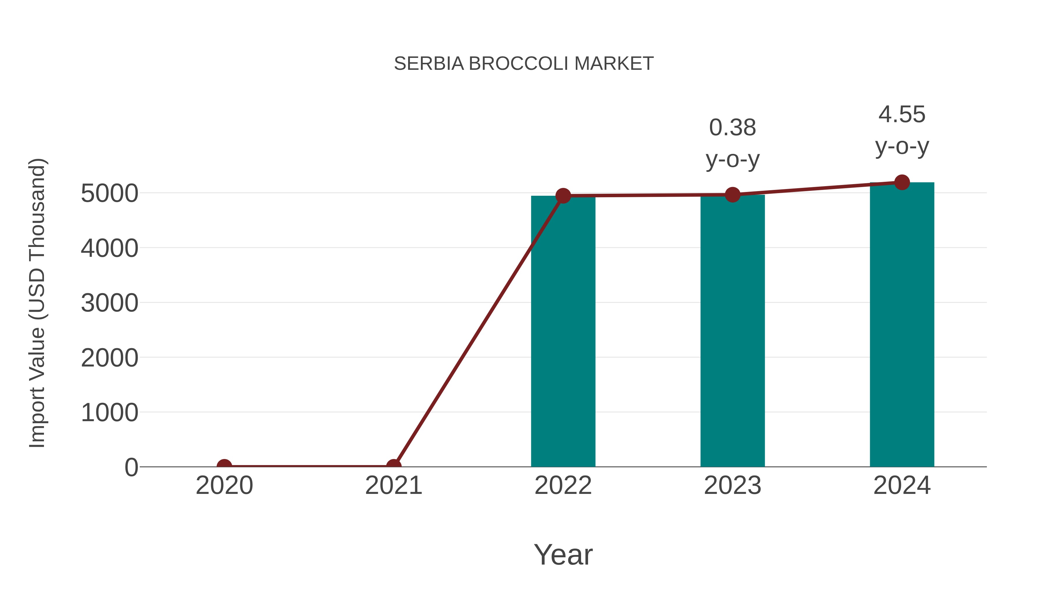 Serbia Broccoli Market: Import Trend Analysis