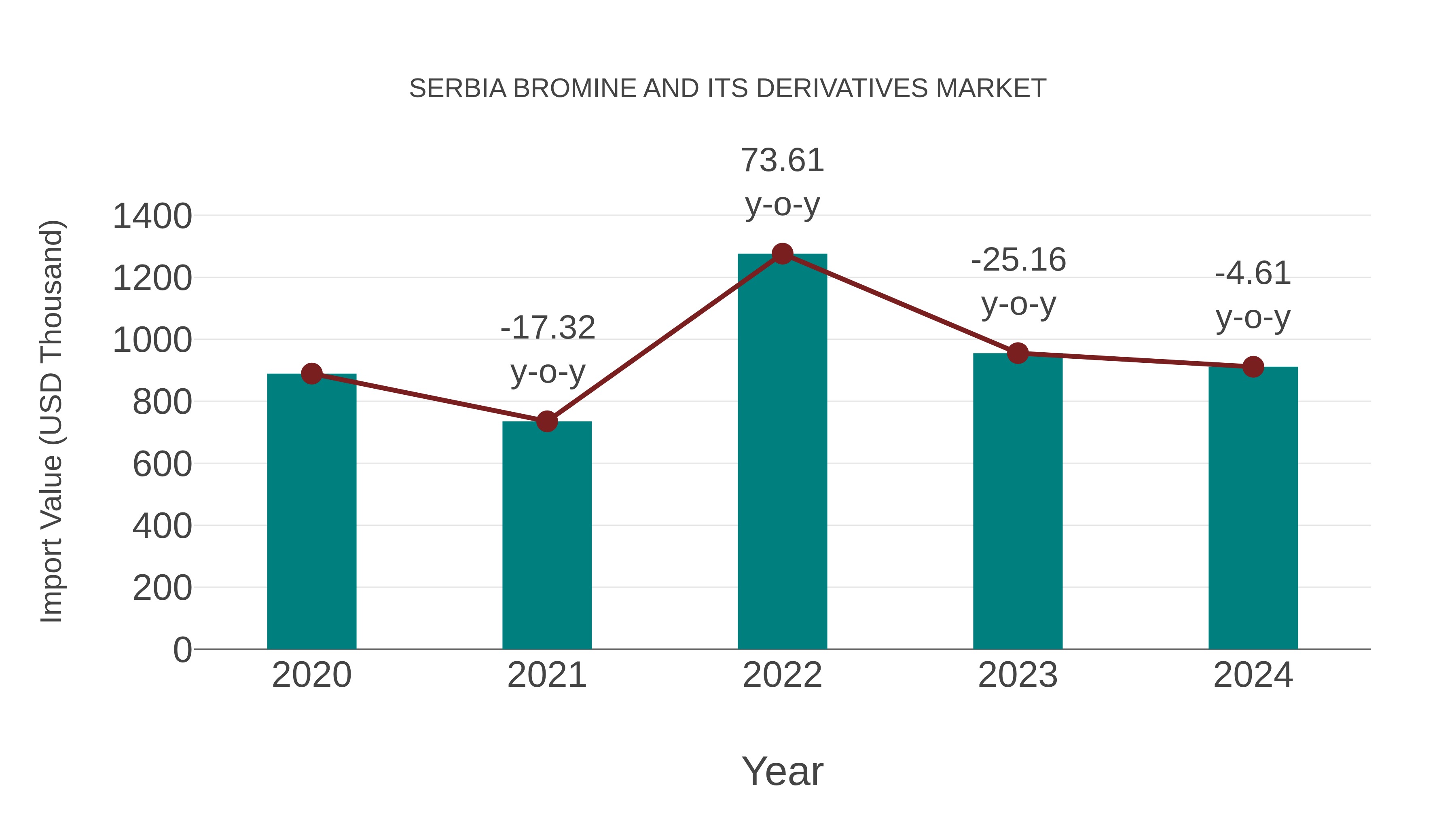 Serbia Bromine and Its Derivatives Market: Import Trend Analysis